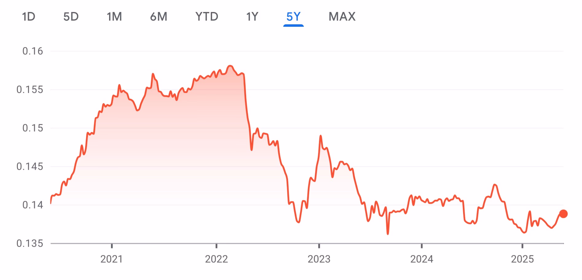 graphique boursier sur 5 ans