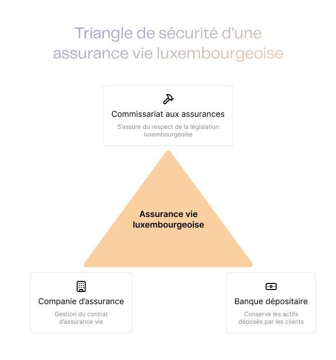 Triangle Securite