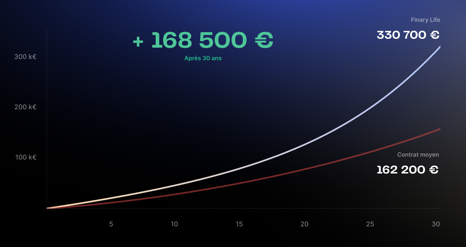 Graphique comparatif impact des frais sur 30 ans
