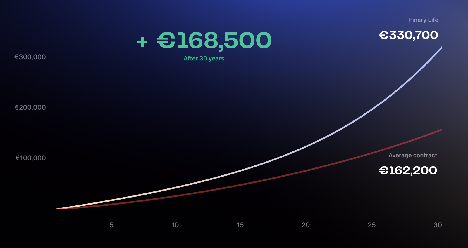 Comparative chart showing the impact of fees over 30 years