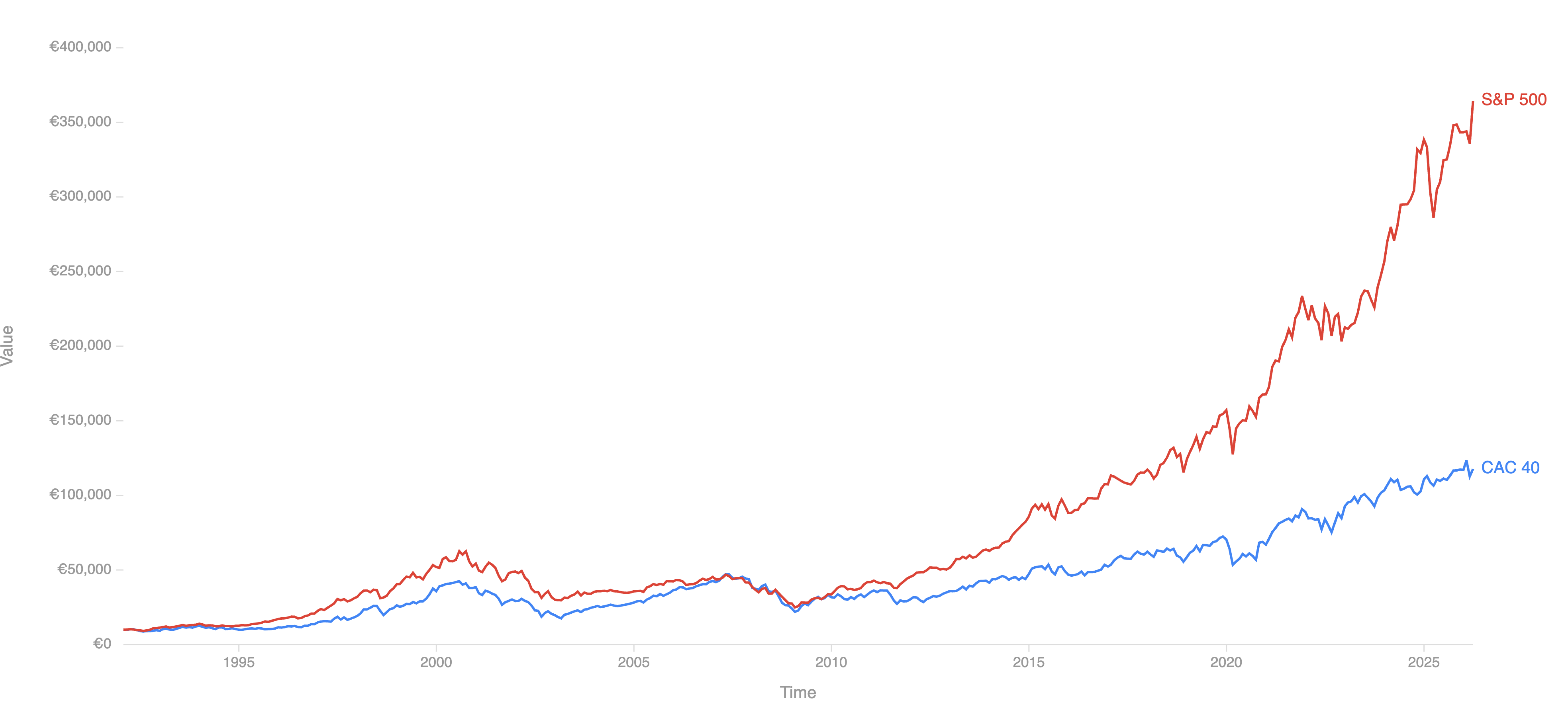 Évolution comparée du S&P 500 (rouge) et du CAC 40 (bleu) de 1992 à 2026, en euros : le S&P 500 surperforme nettement.