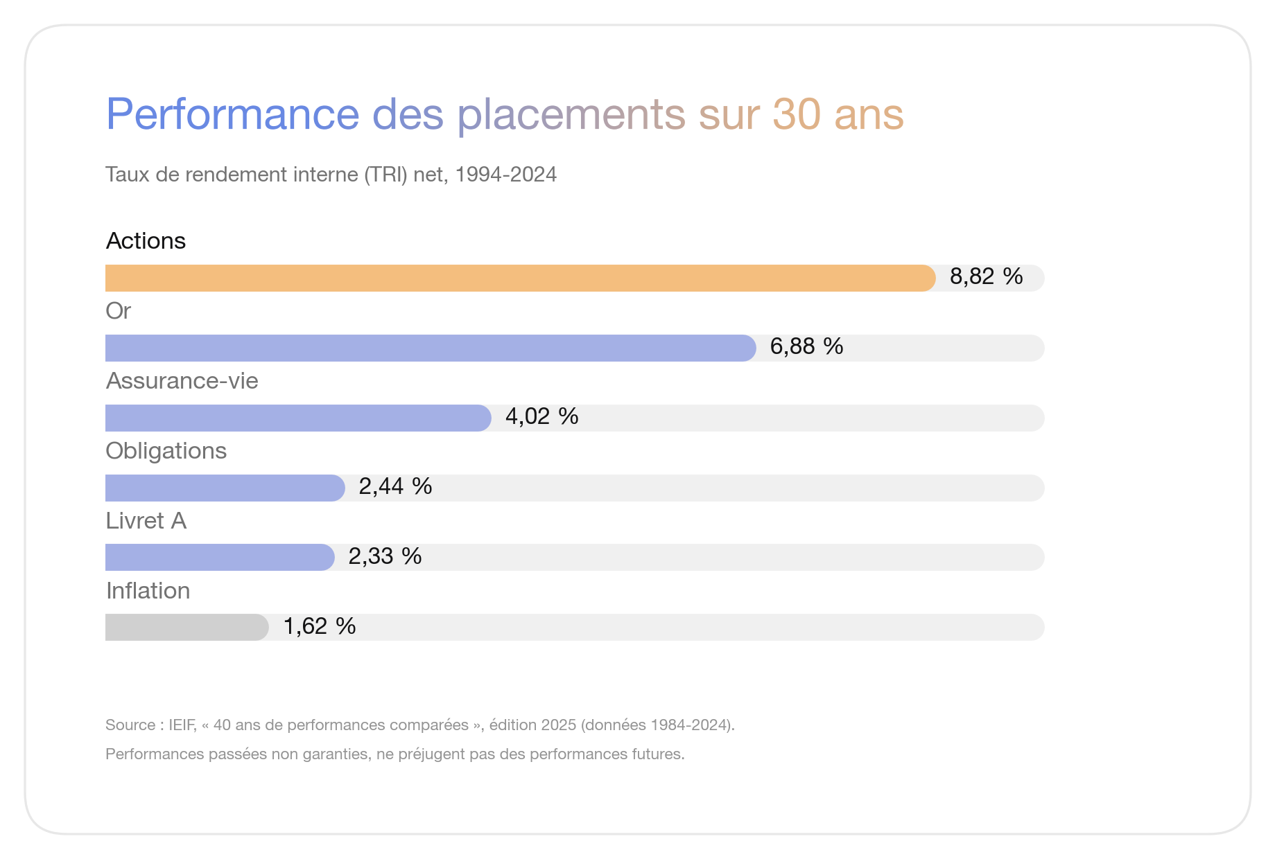 Performance des placements sur 30 ans : actions en tête à 8,82 %/an, loin devant le Livret A (2,33 %). Source IEIF.