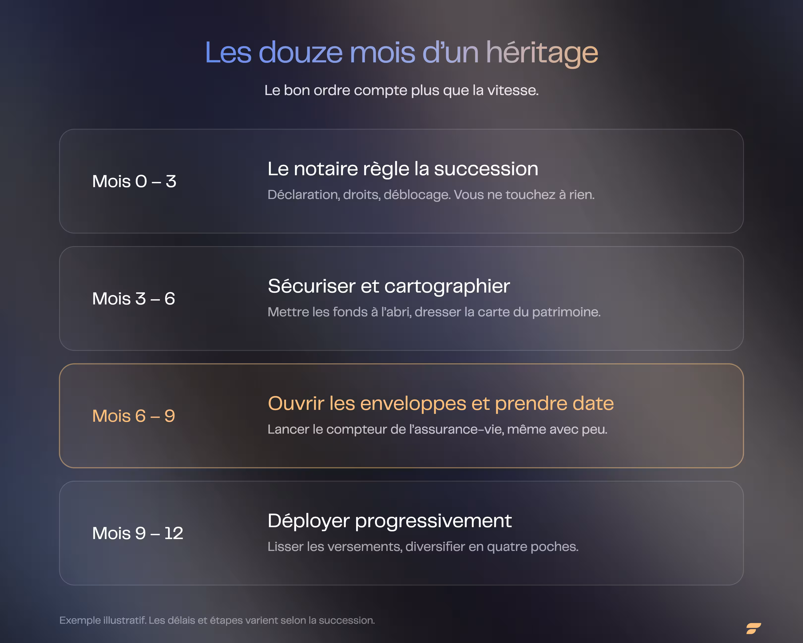 La séquence d'investissement d'un héritage sur 12 mois : mois 0 à 3 le notaire règle la succession, mois 3 à 6 sécuriser et cartographier, mois 6 à 9 ouvrir les enveloppes et prendre date, mois 9 à 12 déployer progressivement, exemple illustratif