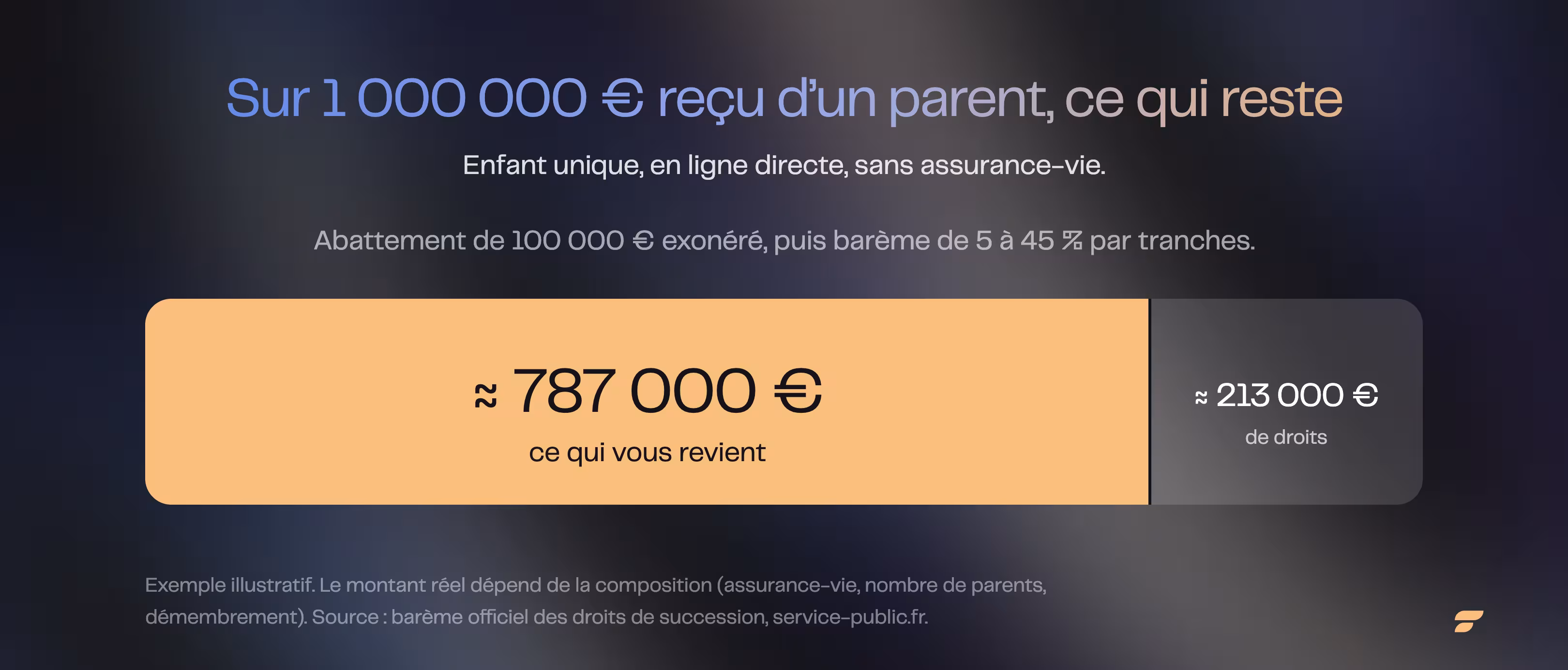 Sur un million d'euros reçu d'un parent en ligne directe : abattement de 100 000 euros exonéré, puis barème progressif de 5 à 45 pour cent, soit environ 213 000 euros de droits de succession et 787 000 euros nets, exemple illustratif, source barème officiel service-public.fr