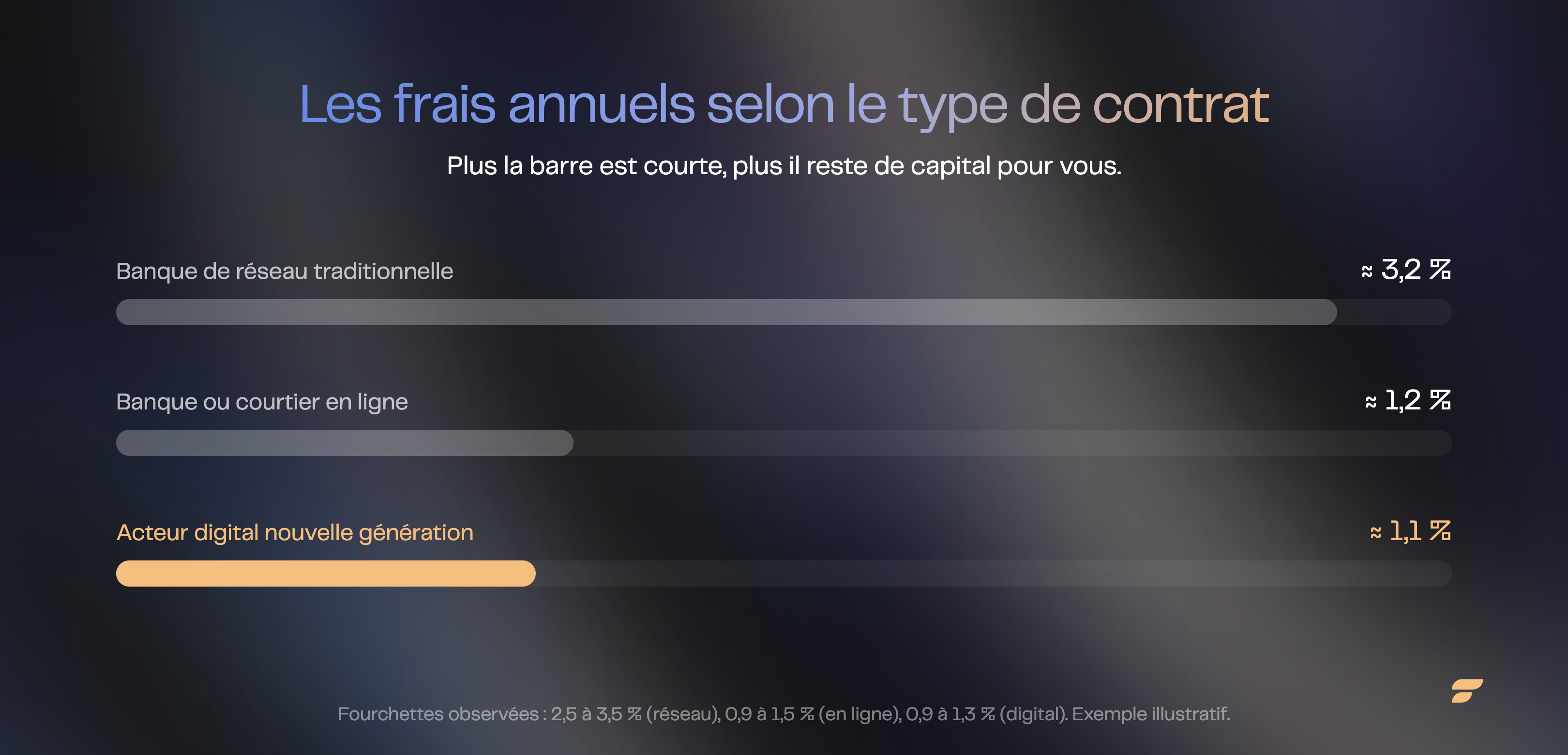 Frais annuels d'assurance vie selon le type de contrat : banque de réseau 3,2 %, banque en ligne 1,2 %, acteur digital 1,1 %