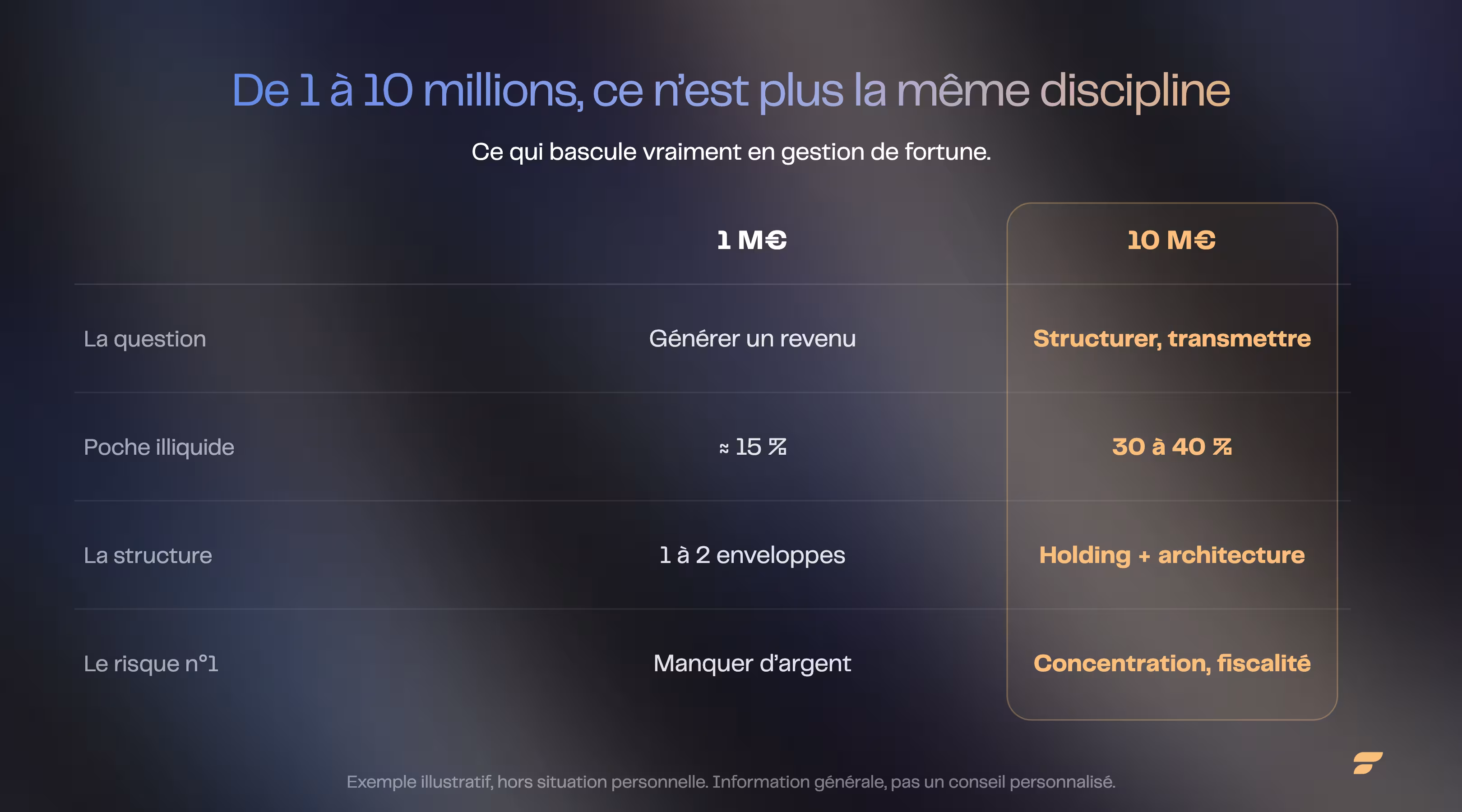 De 1 à 10 millions, ce qui change en gestion de fortune : question dominante, poche illiquide et structure patrimoniale (exemple illustratif, Finary)