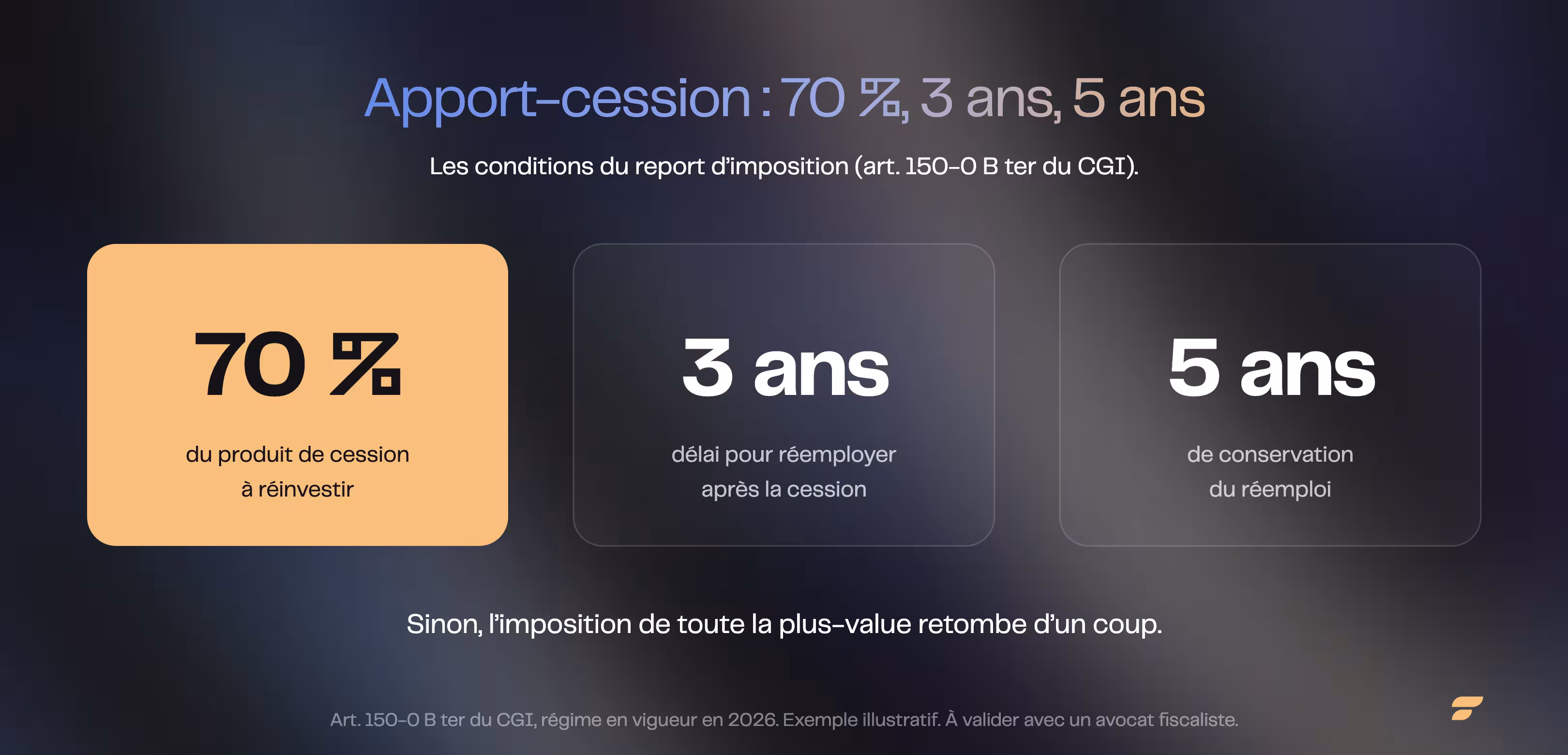 Apport-cession et report d'imposition : réinvestir au moins 70 % du produit dans les 3 ans, conserver le réemploi 5 ans (art. 150-0 B ter CGI, exemple illustratif, Finary)