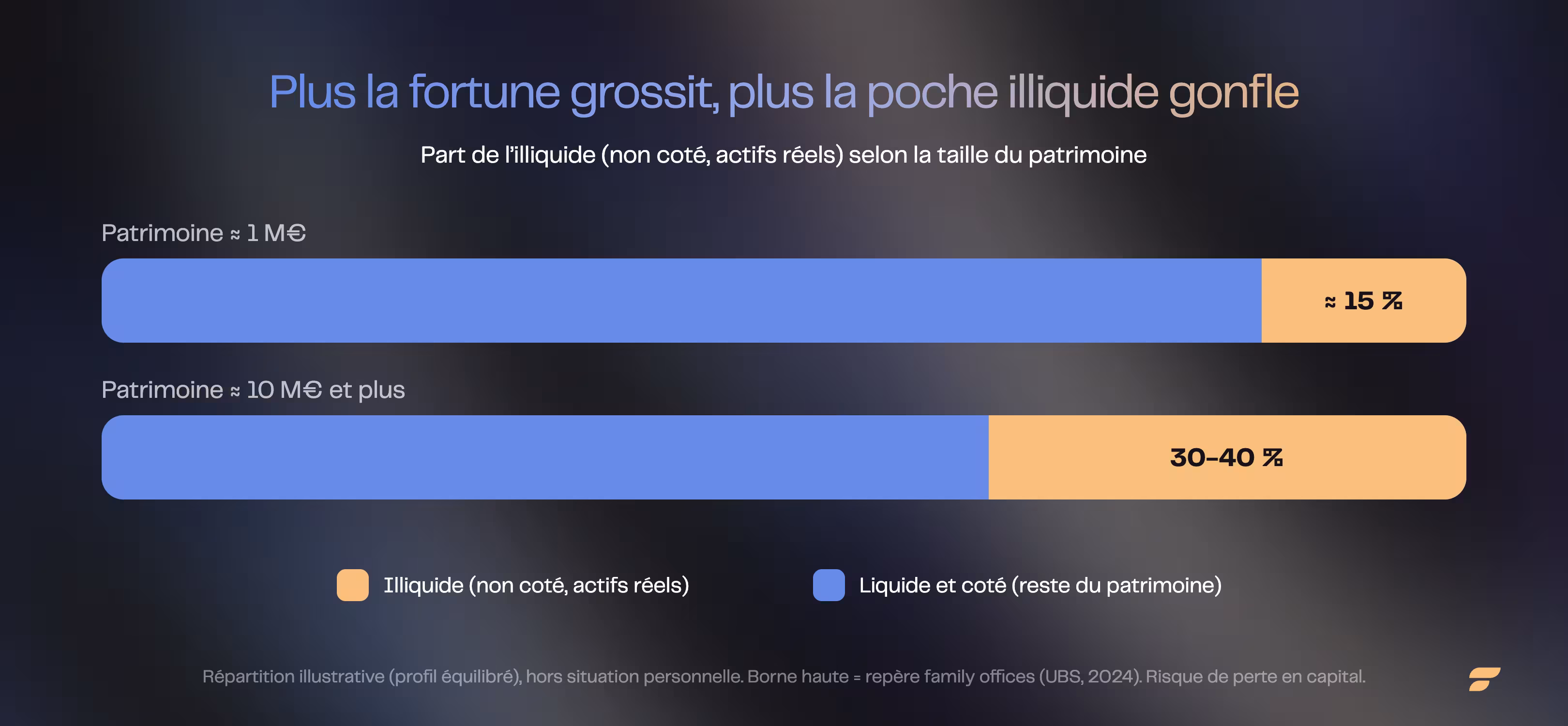 Part illiquide selon la taille du patrimoine (exemple illustratif) | Finary