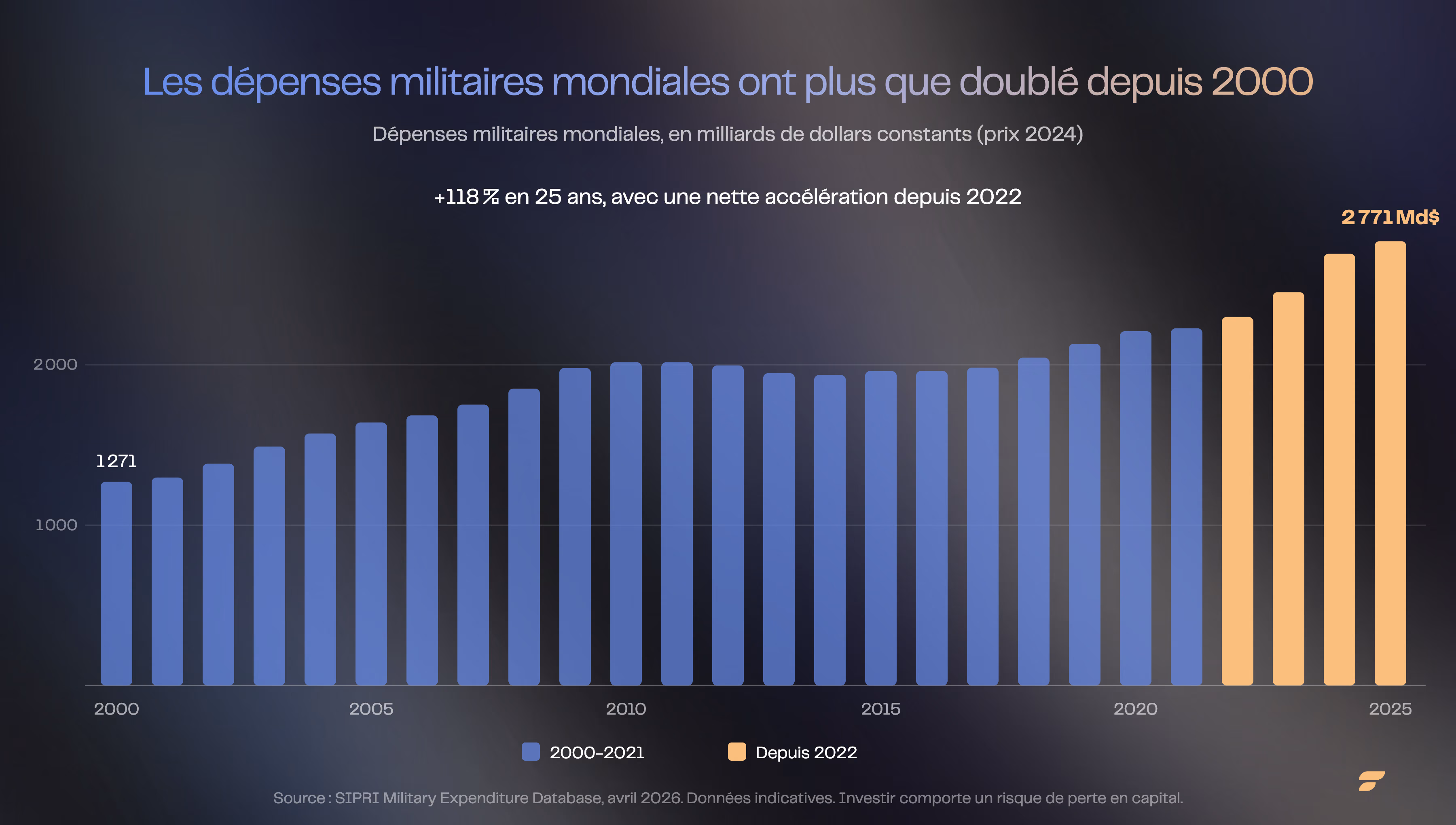 Graphique des dépenses militaires mondiales de 2000 à 2025, en hausse de 118 %, avec une forte accélération depuis 2022