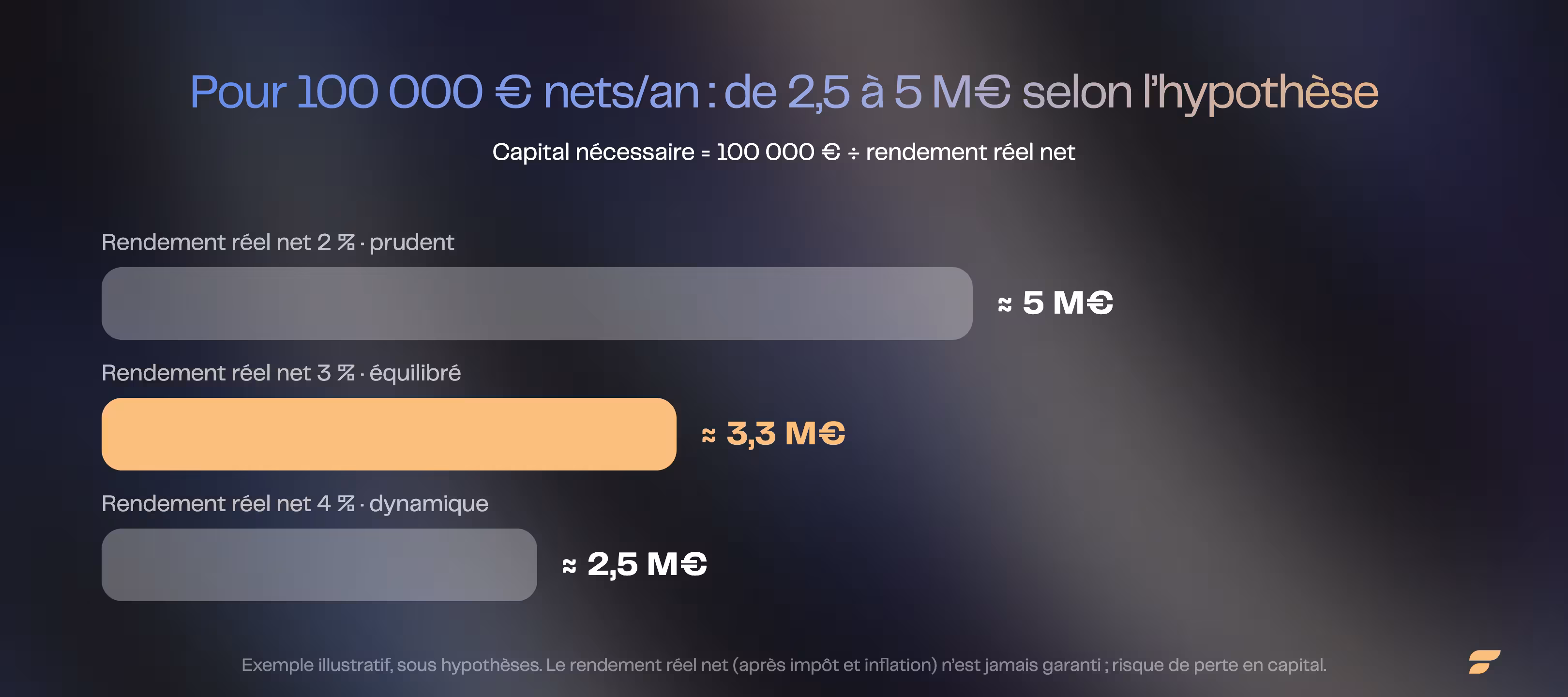 Capital nécessaire pour 100 000 euros nets par an selon trois hypothèses de rendement réel net : 5 millions à 2 %, 3,3 millions à 3 %, 2,5 millions à 4 % (exemple illustratif, Finary)