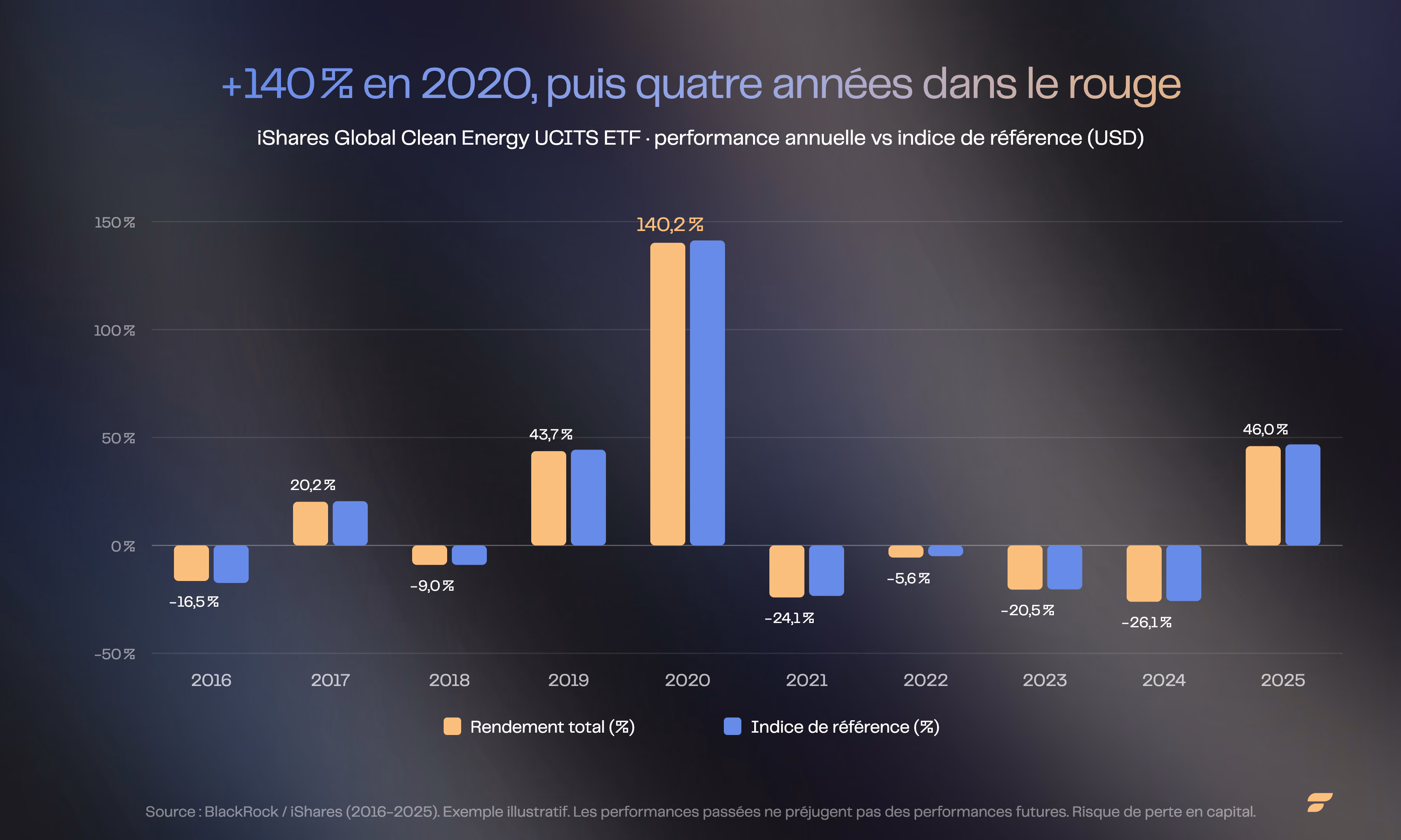 Performance annuelle de l'iShares Global Clean Energy UCITS ETF de 2016 à 2025 : pic de +140 % en 2020 puis correction