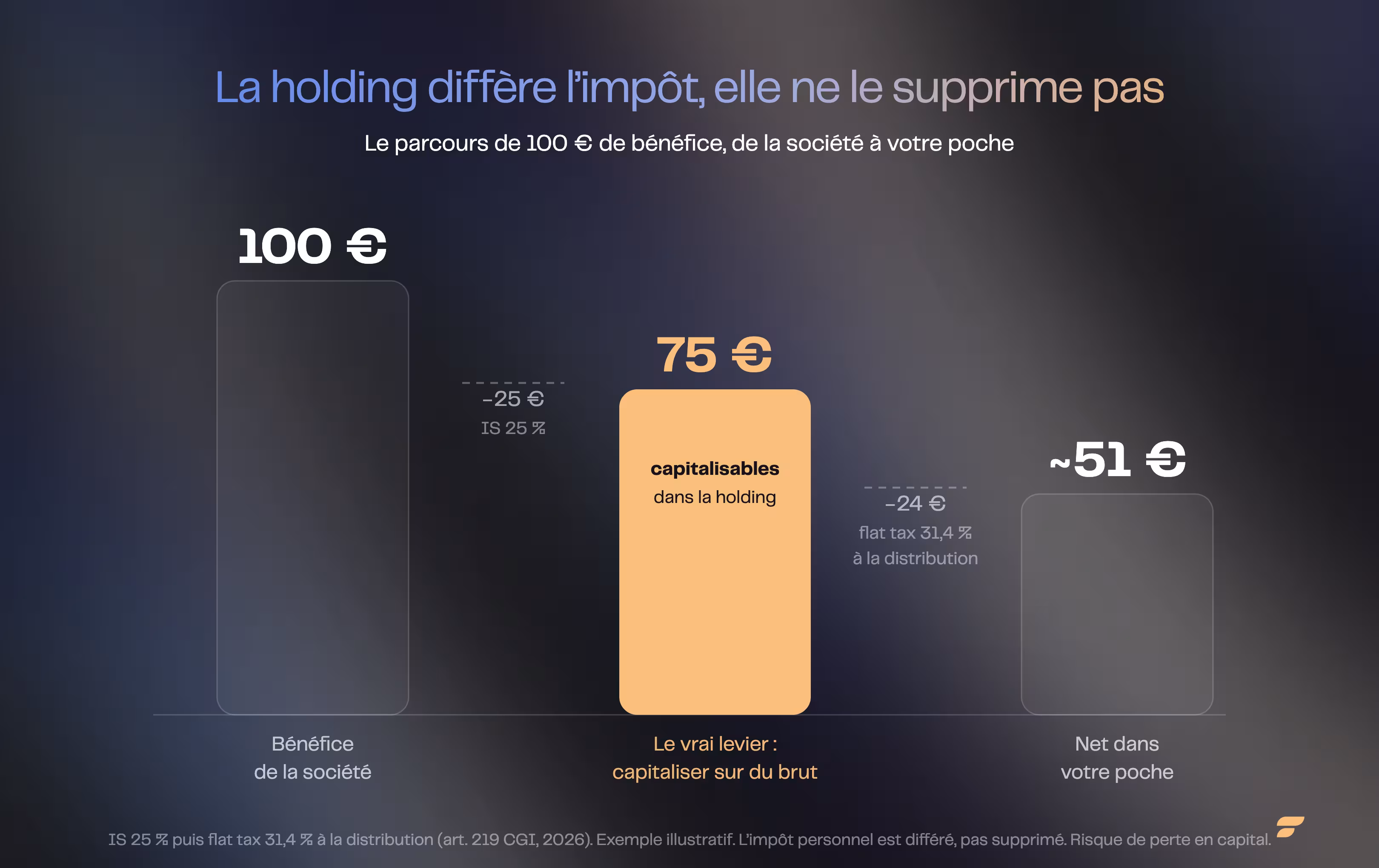 La holding diffère l'impôt, elle ne le supprime pas : 100 € de bénéfice, 25 € d'IS, 75 € capitalisables dans la holding, ~51 € net après flat tax à la distribution
