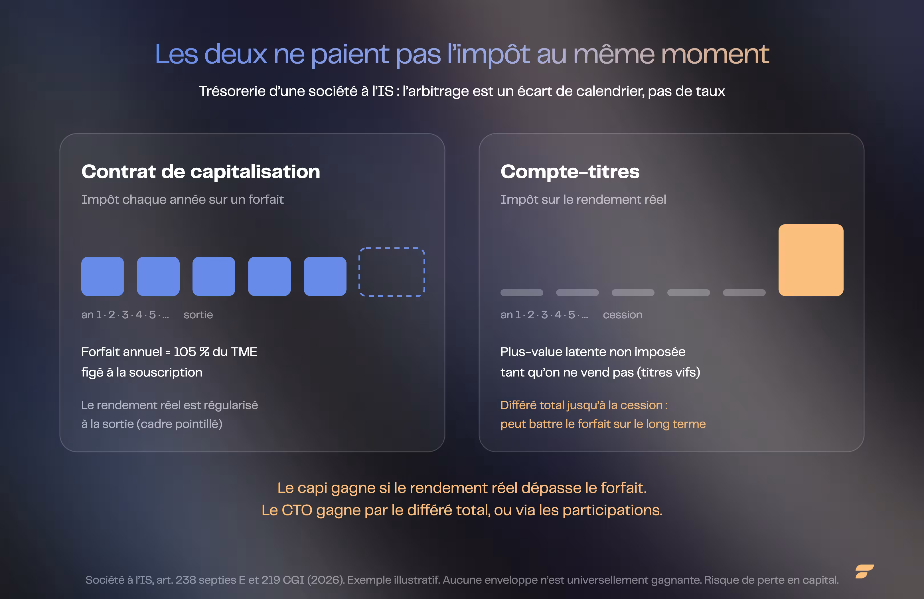 Trésorerie d'une société à l'IS : le contrat de capitalisation paie un forfait chaque année, le compte-titres en titres vifs n'est imposé qu'à la cession