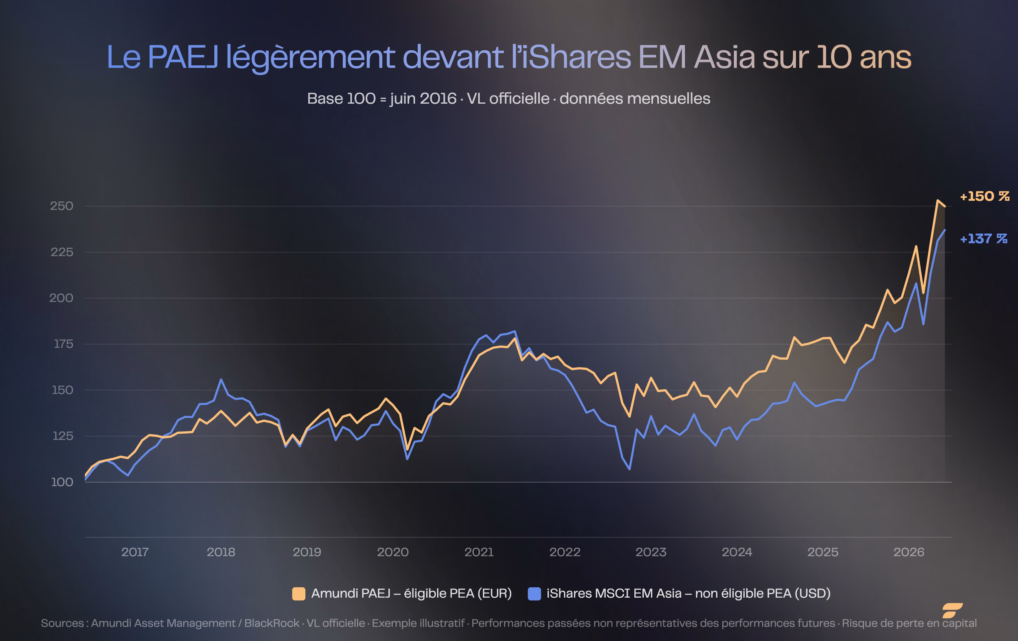 Comparatif de performance PAEJ vs iShares MSCI EM Asia sur 10 ans (base 100 = juin 2016) : +150 % vs +137 %.