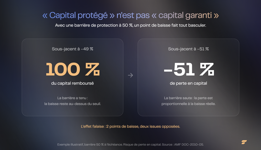 Capital protégé n'est pas capital garanti : l'effet falaise de la barrière | Finary