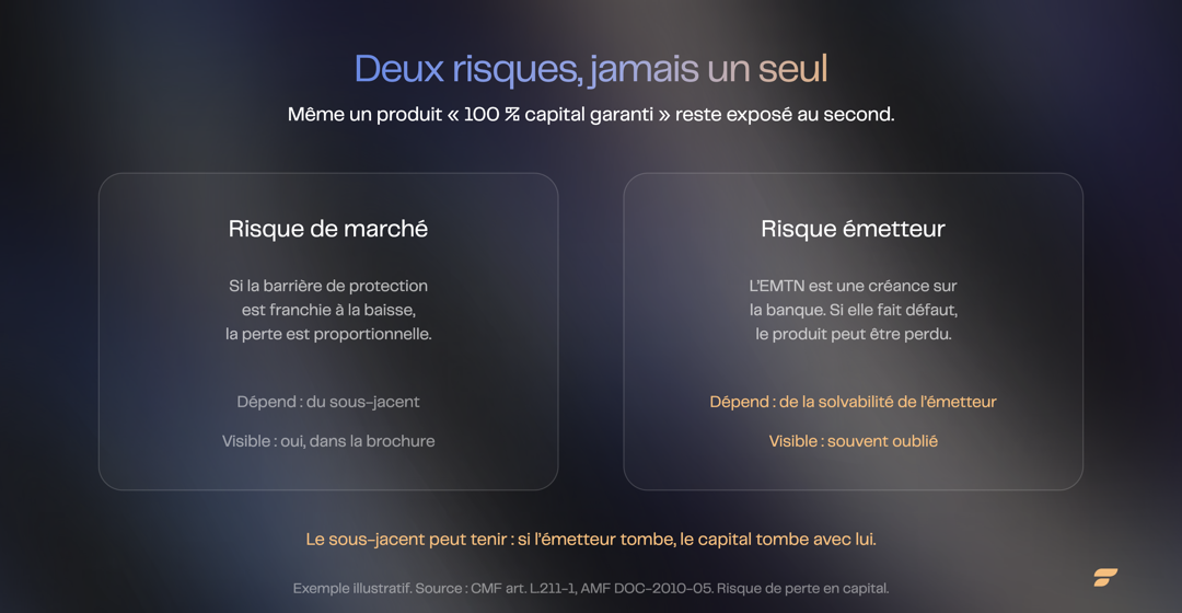 Deux risques indissociables : risque de marché et risque émetteur | Finary