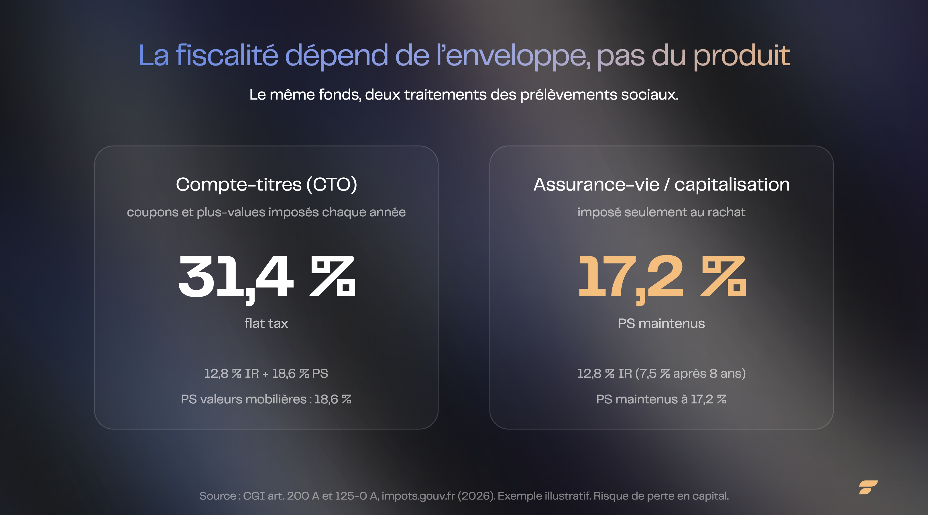 Fonds euros, fonds de portage, obligation en direct, produit structuré comparés | Finary