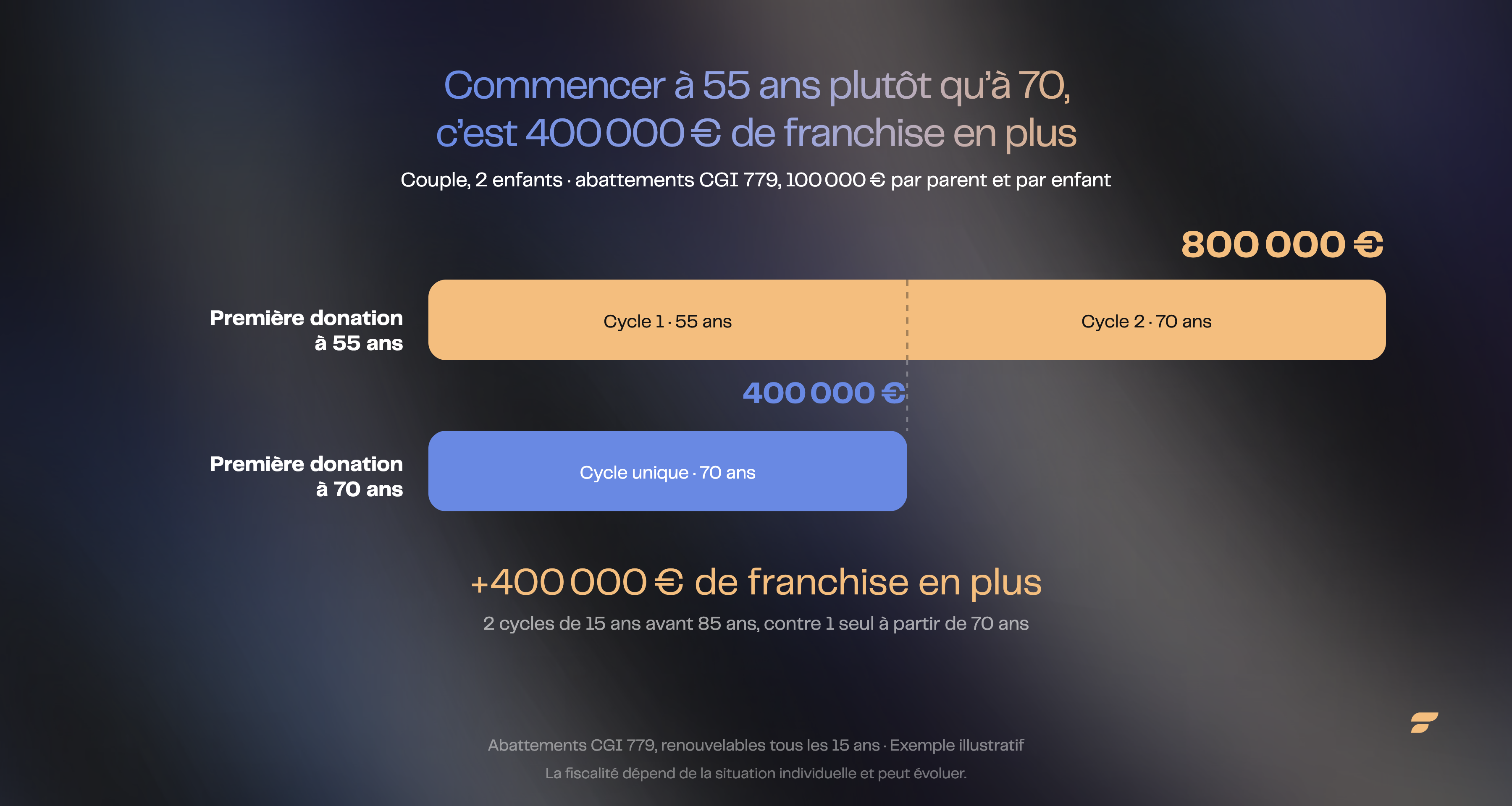 Commencer à 55 ans plutôt qu'à 70 ans permet un cycle de 15 ans supplémentaire, soit 400 000 € de franchise en plus pour un couple avec deux enfants. Exemple illustratif.