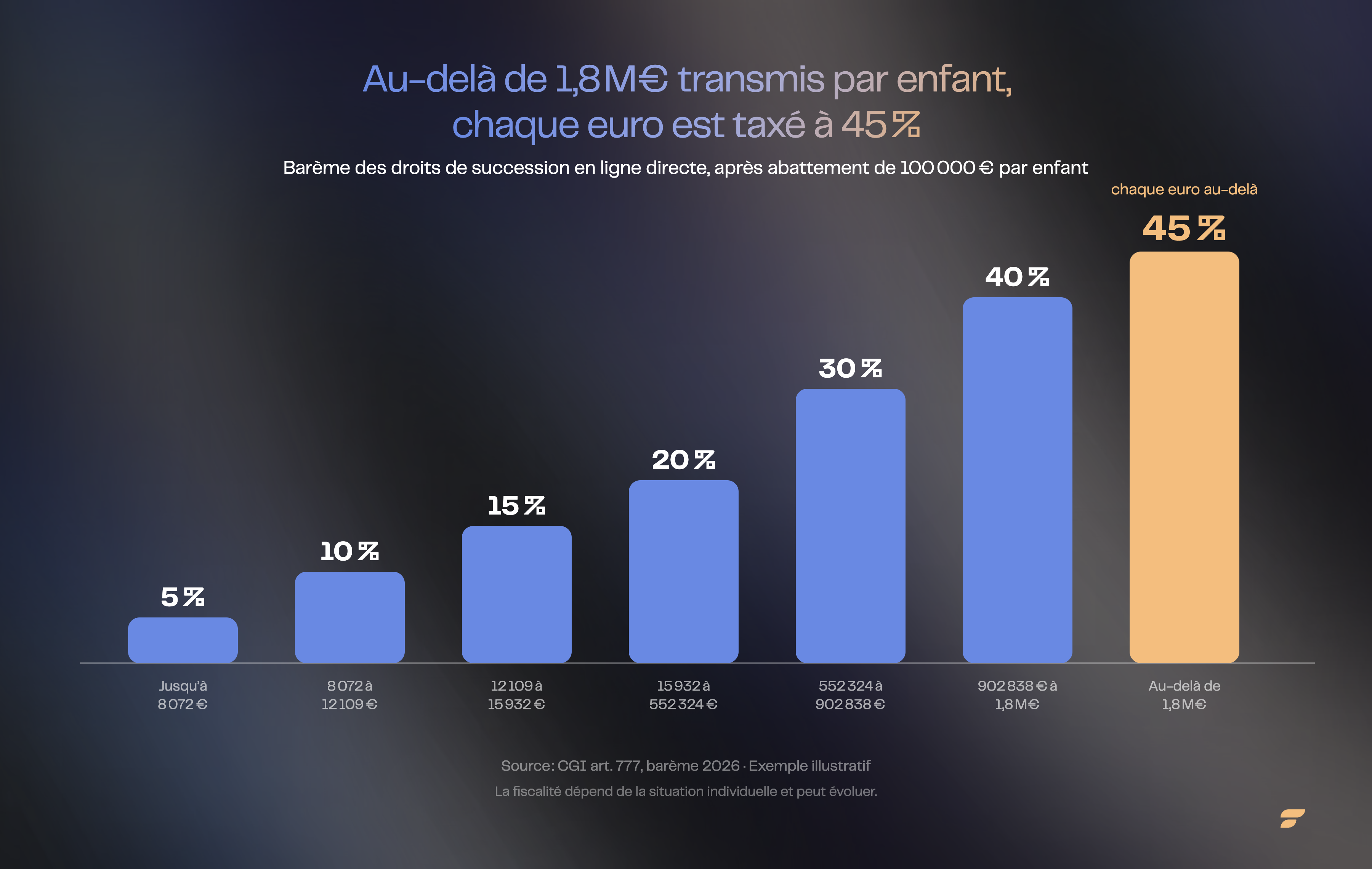 Barème des droits de succession en ligne directe : jusqu'à 45 % au-delà de 1 805 677 € transmis par enfant, après abattement de 100 000 €. Source : CGI art. 777.