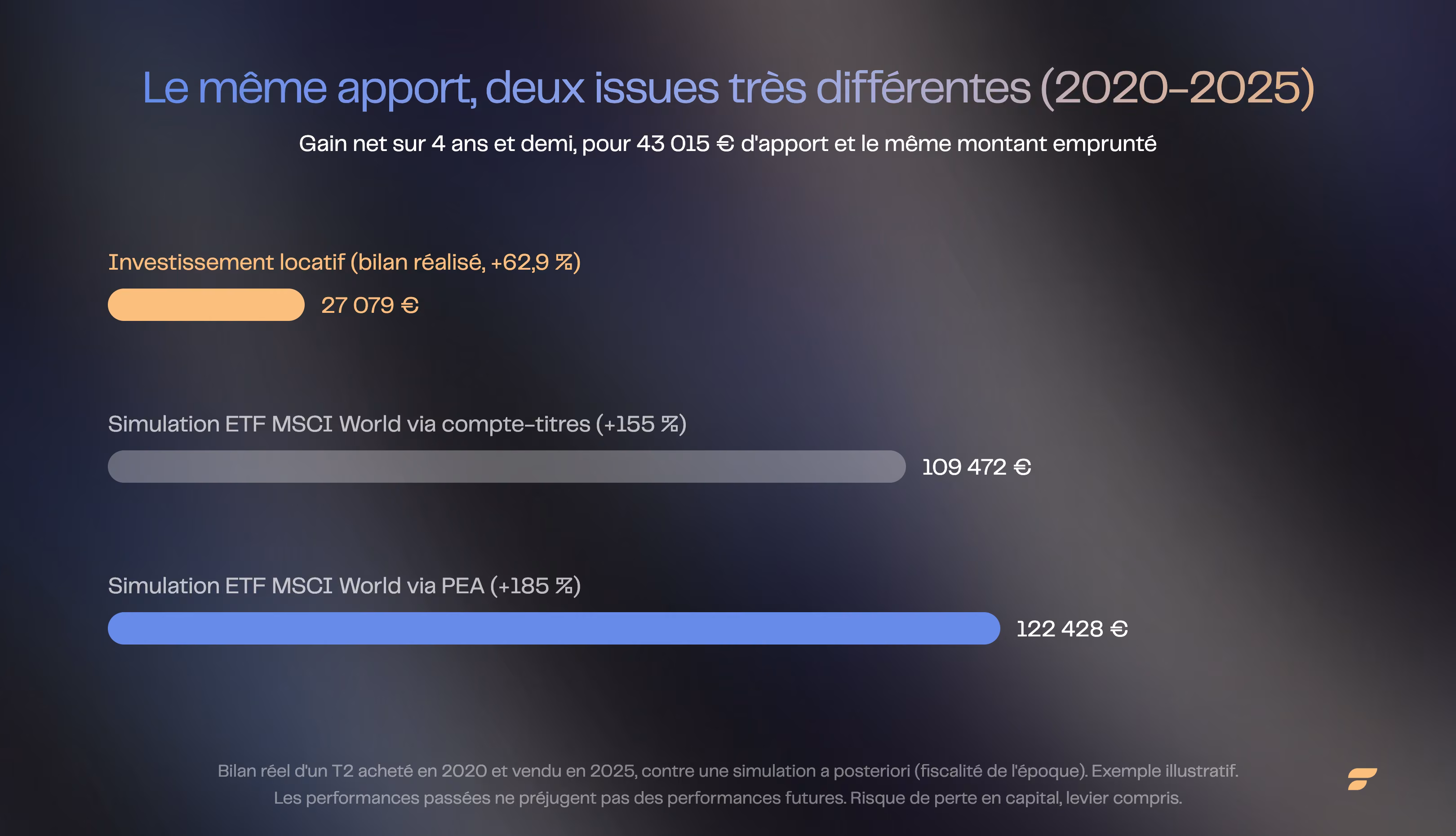 Comparaison du gain net 2020-2025 : 27 079 € pour le locatif réel contre 122 428 € pour une simulation ETF MSCI World.