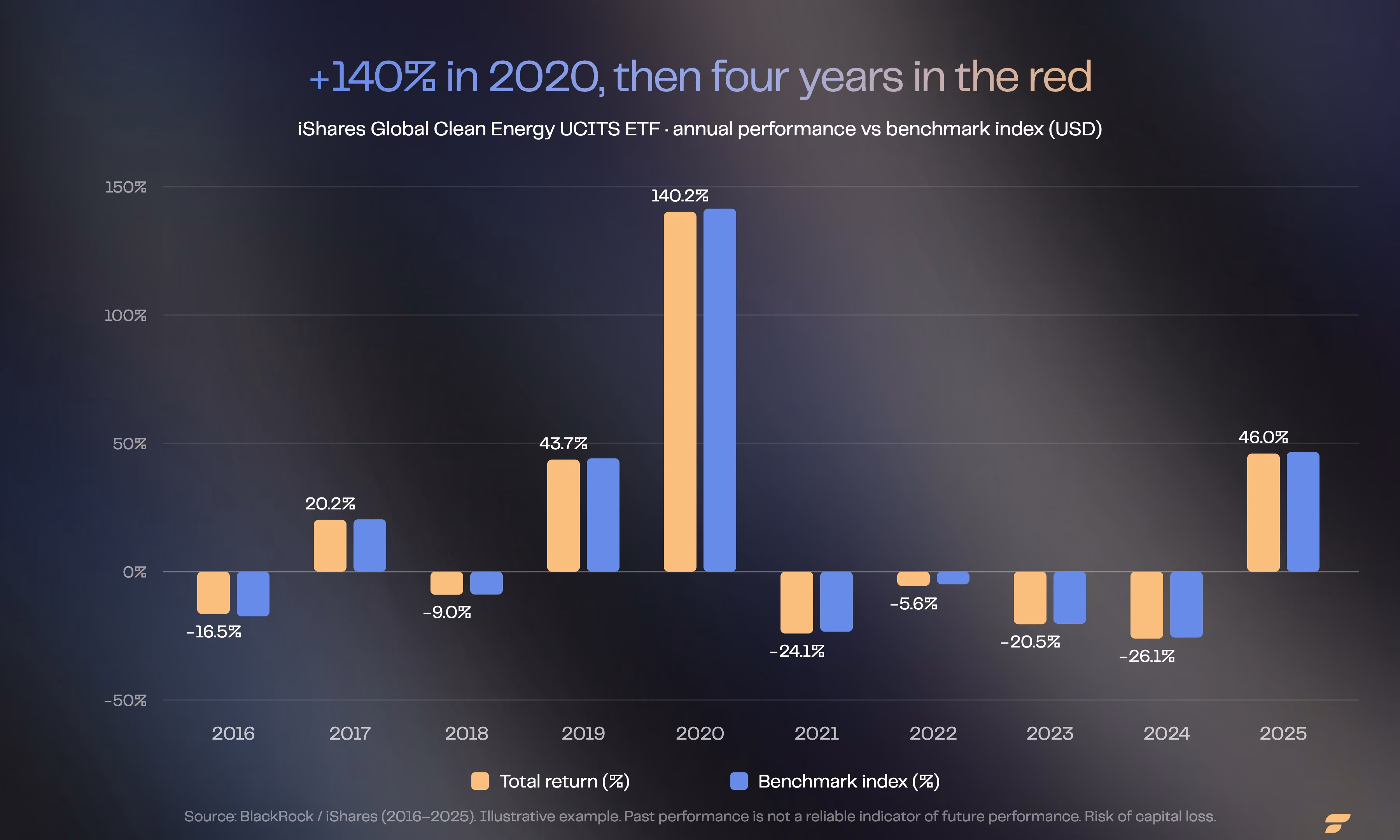 Annual performance of the iShares Global Clean Energy UCITS ETF from 2016 to 2025: a +140% peak in 2020, then a correction