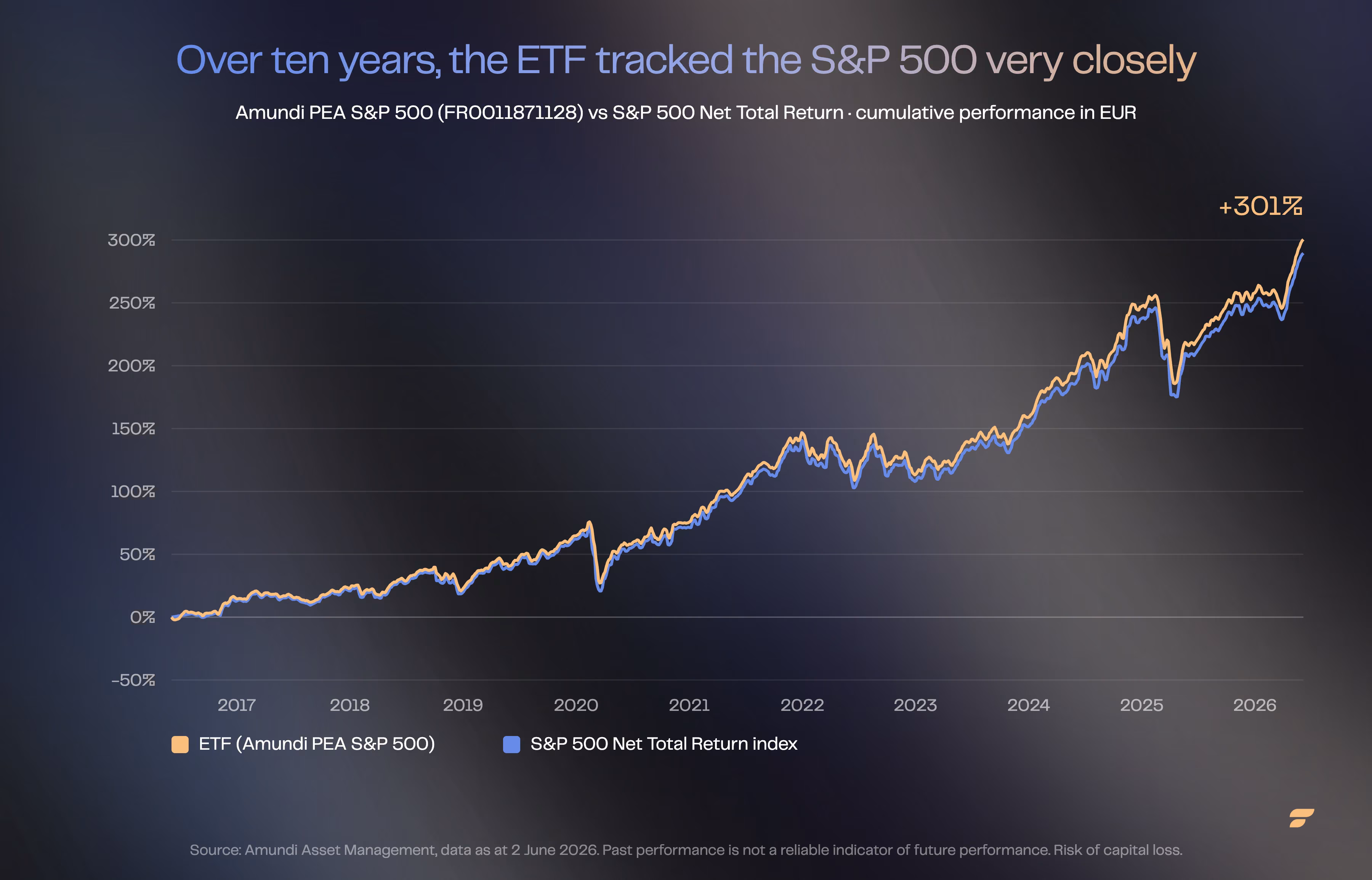 Ten-year performance of the Amundi PEA S&P 500 ETF versus the S&P 500 Net Total Return, +301%