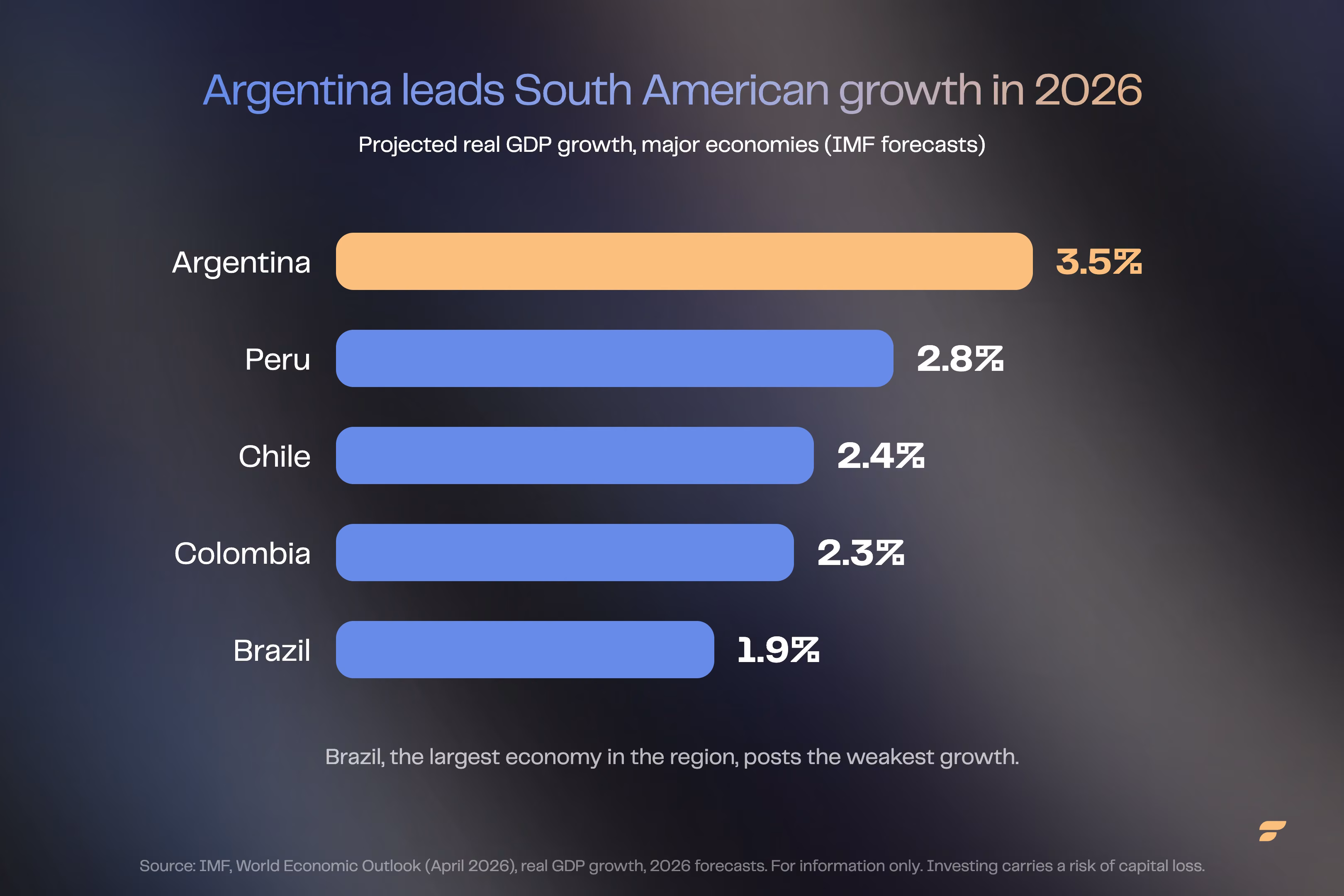 Bar chart: projected 2026 real GDP growth for Argentina, Peru, Chile, Colombia and Brazil