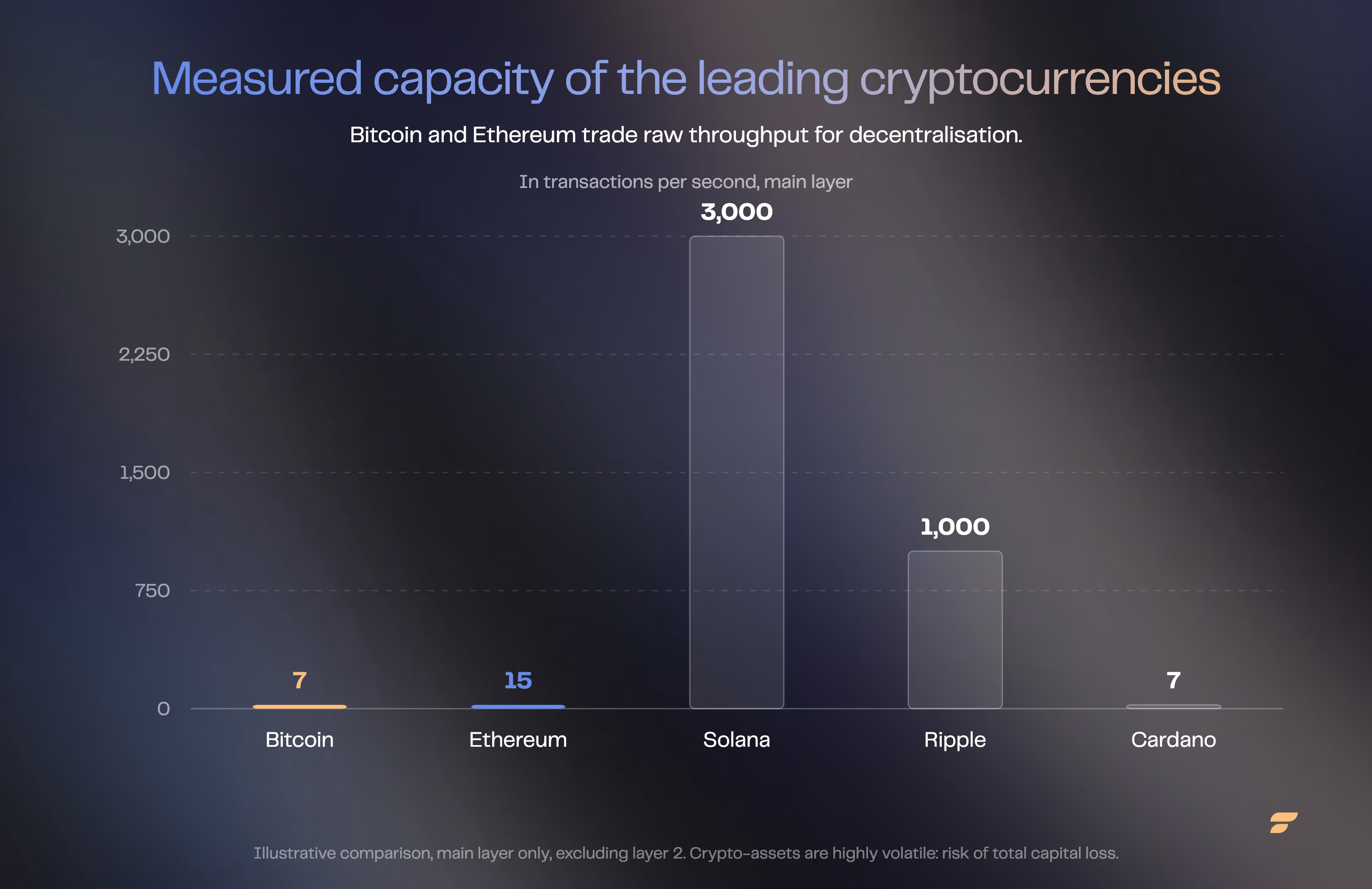 Crypto transactions per second