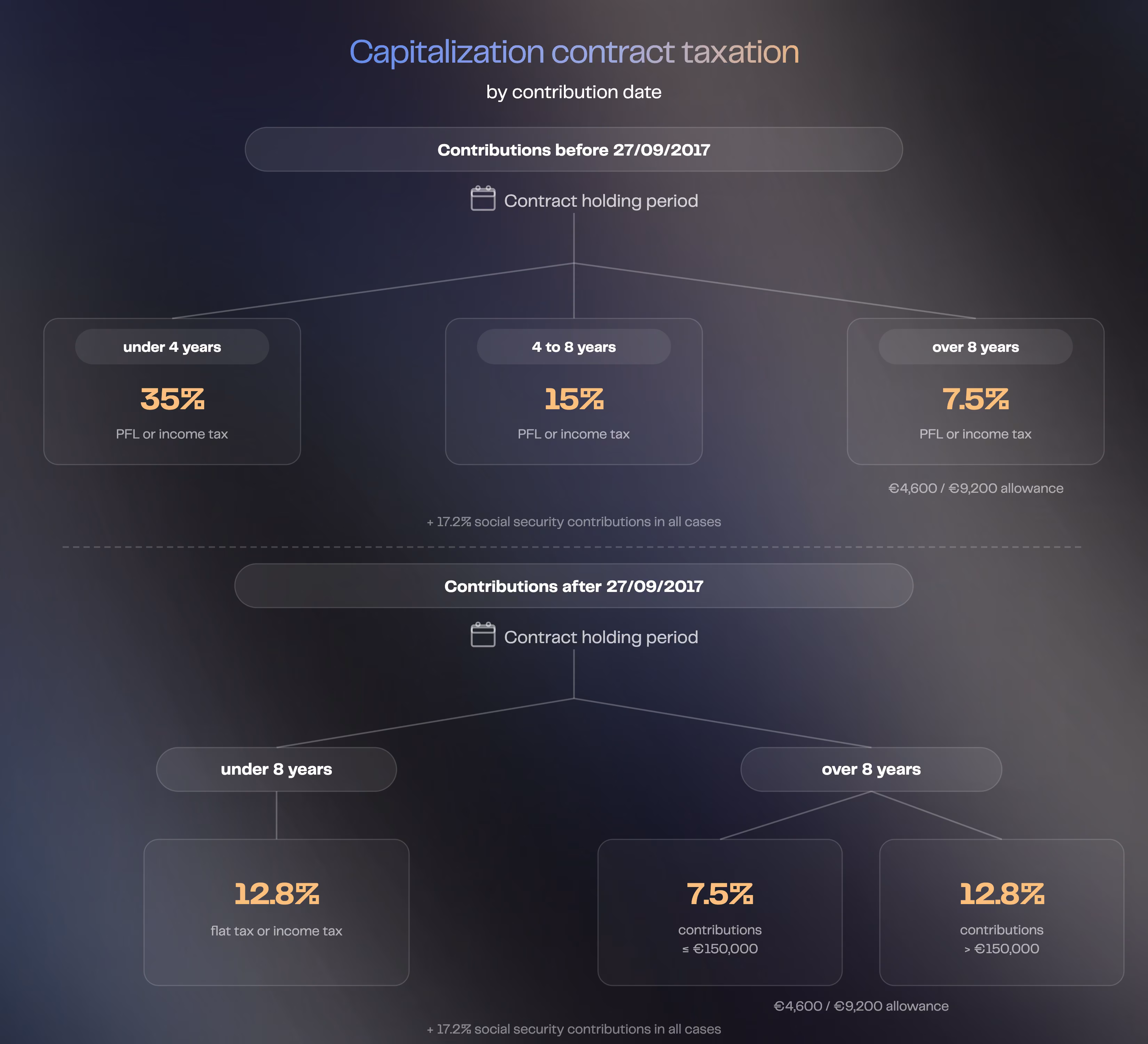 Diagram of capitalization contract taxation by contribution date, before and after 27 September 2017