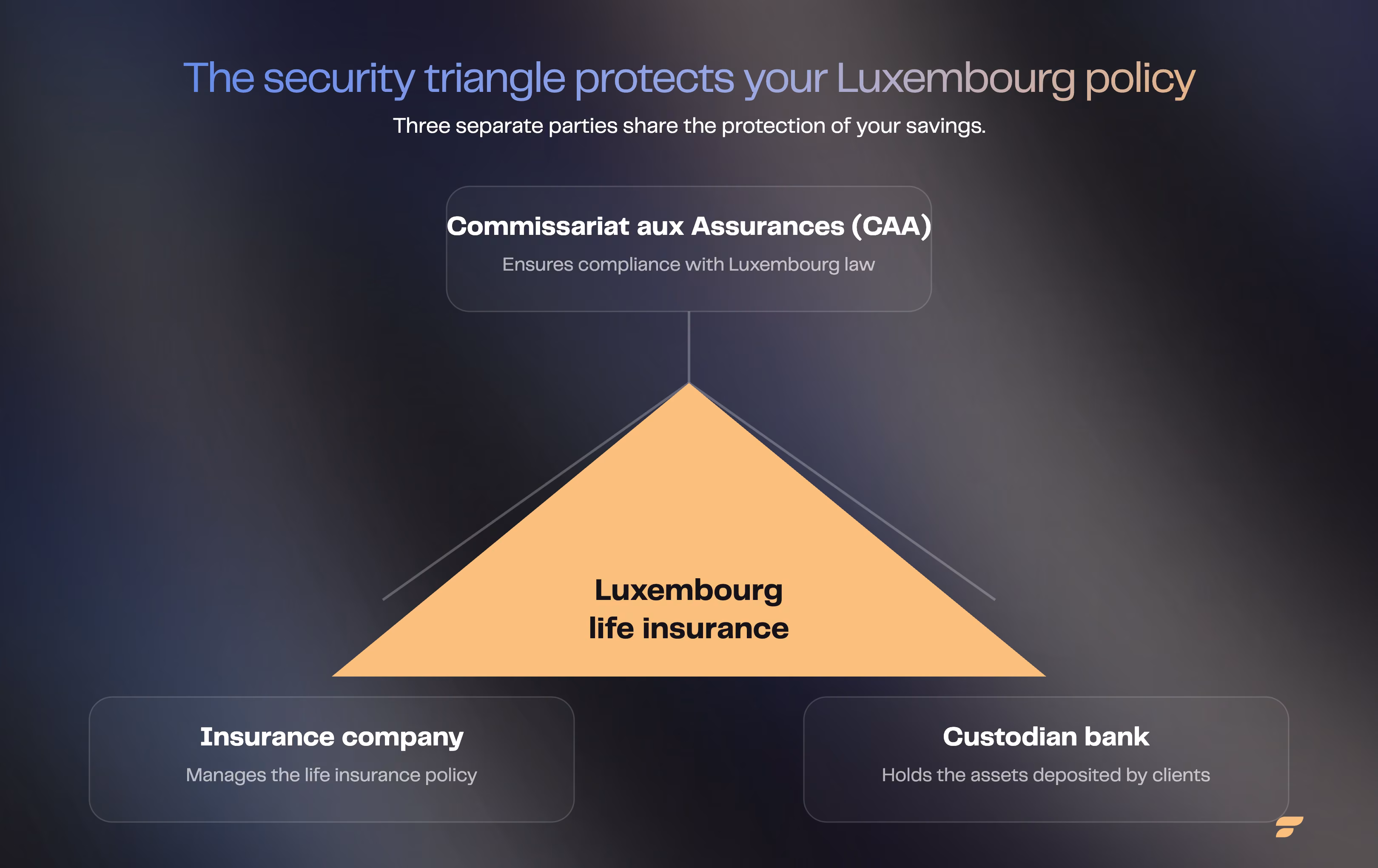 Diagram showing the three parties in the Luxembourg life insurance security triangle: the Commissariat aux Assurances (CAA), the insurance company and the custodian bank.
