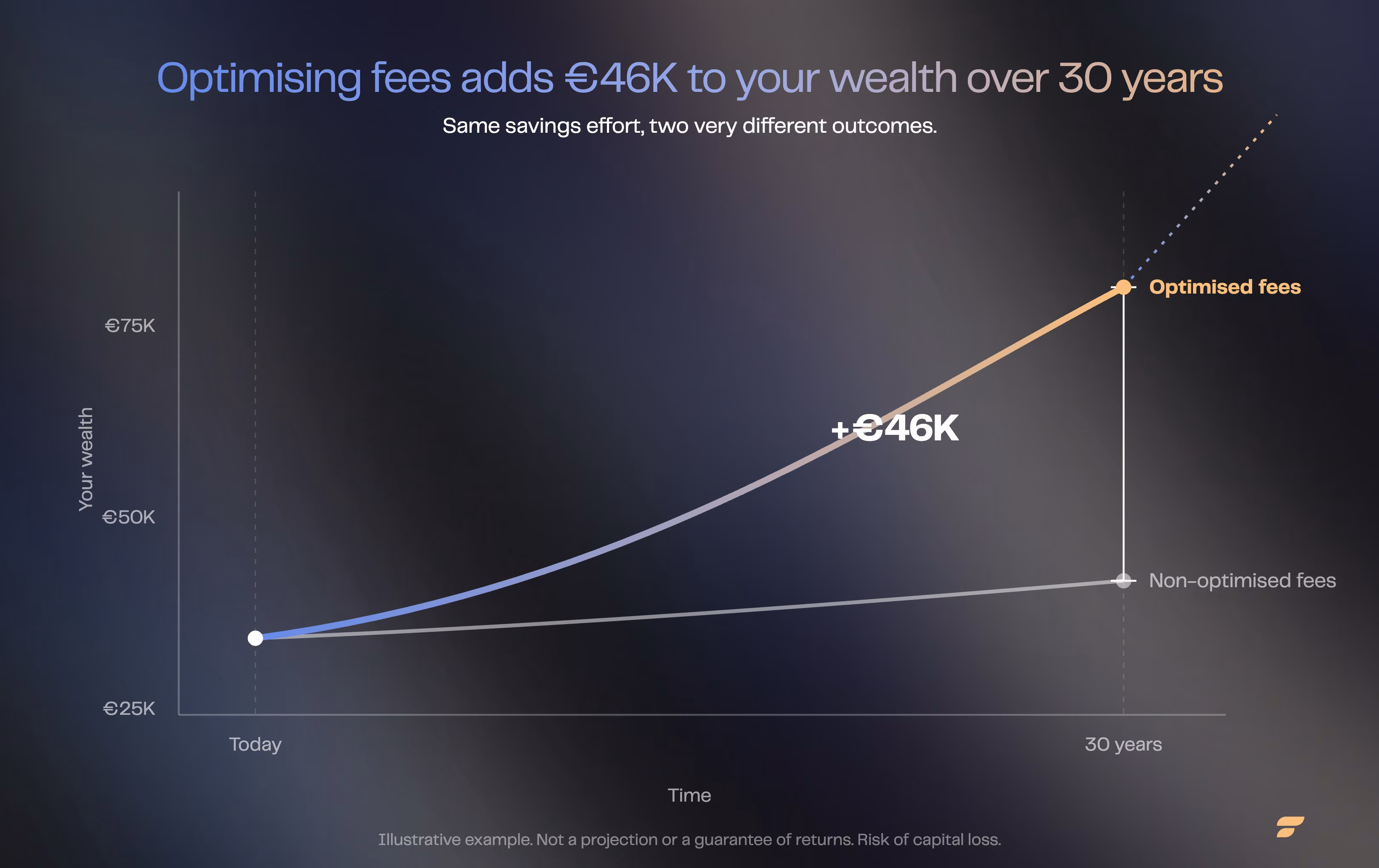 Line chart comparing wealth growth over 30 years with optimised fees versus non-optimised fees, showing a gap of about 46,000 euros.