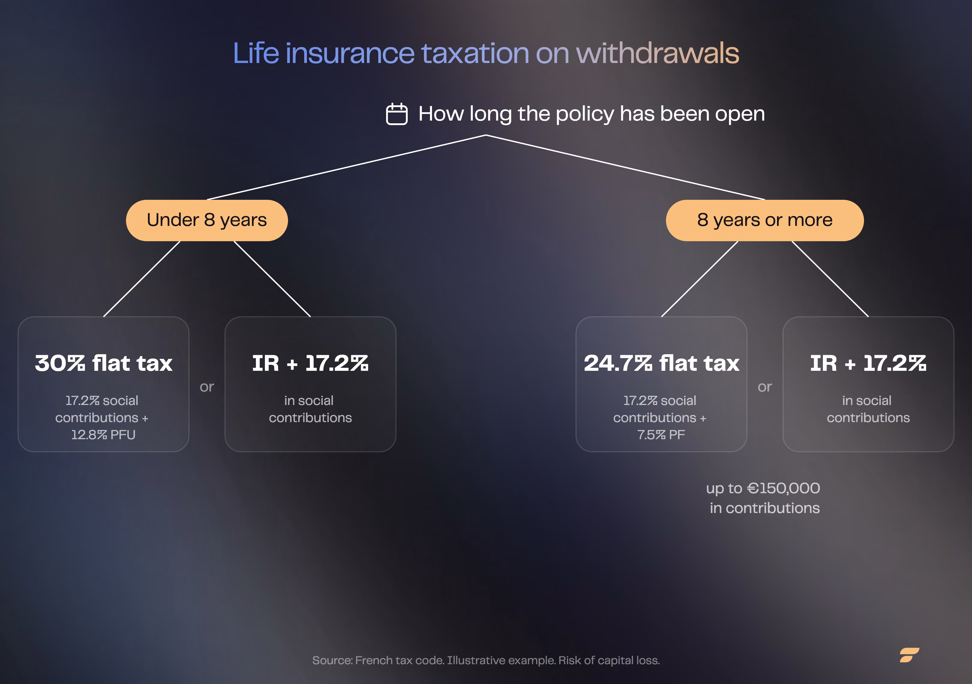 Diagram of life insurance taxation by policy age, for contributions made after 27 September 2017