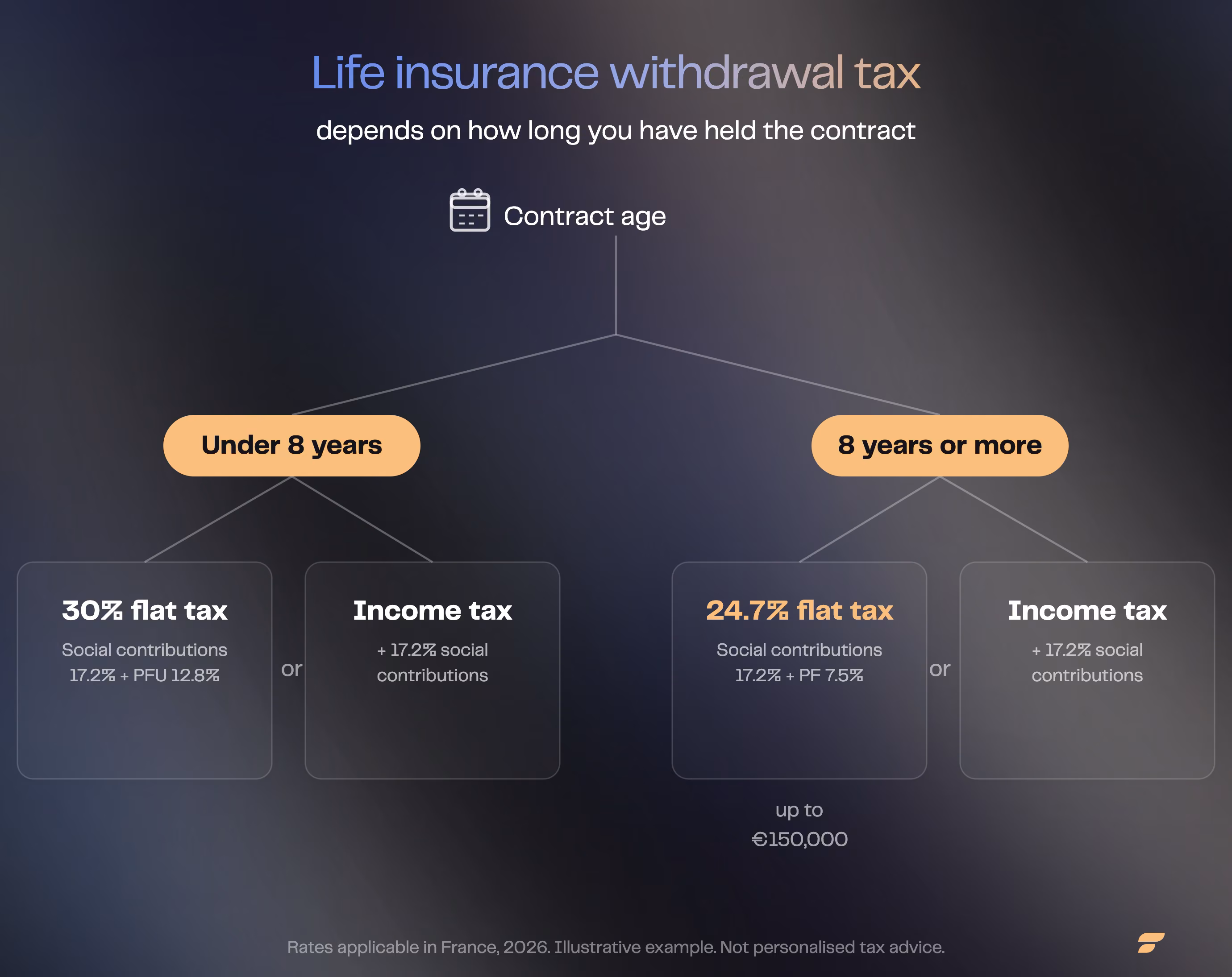 Diagram of life insurance withdrawal taxation before and after 8 years, based on the €150,000 contribution threshold.