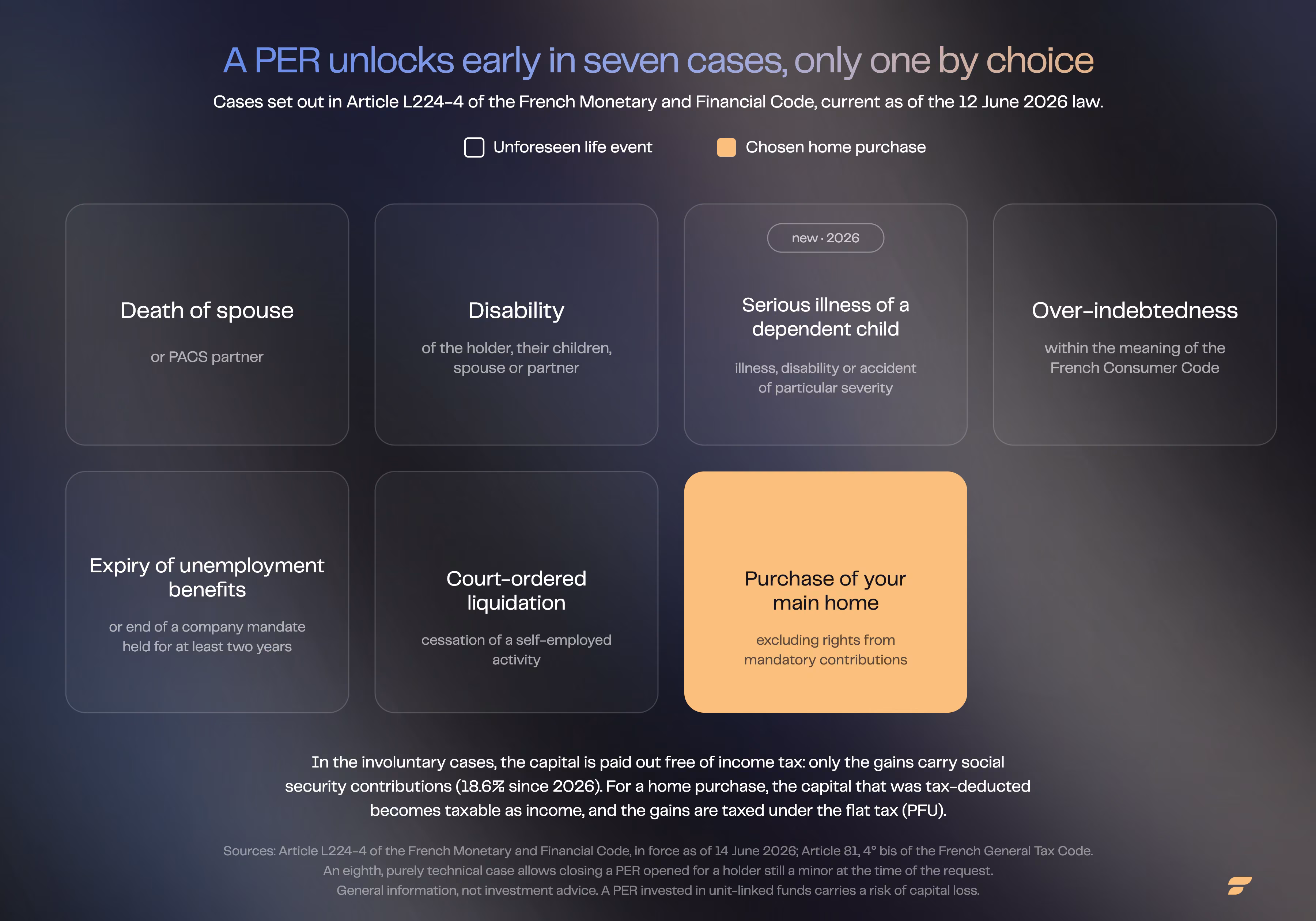 Infographic listing the seven cases in which a PER can be unlocked before retirement
