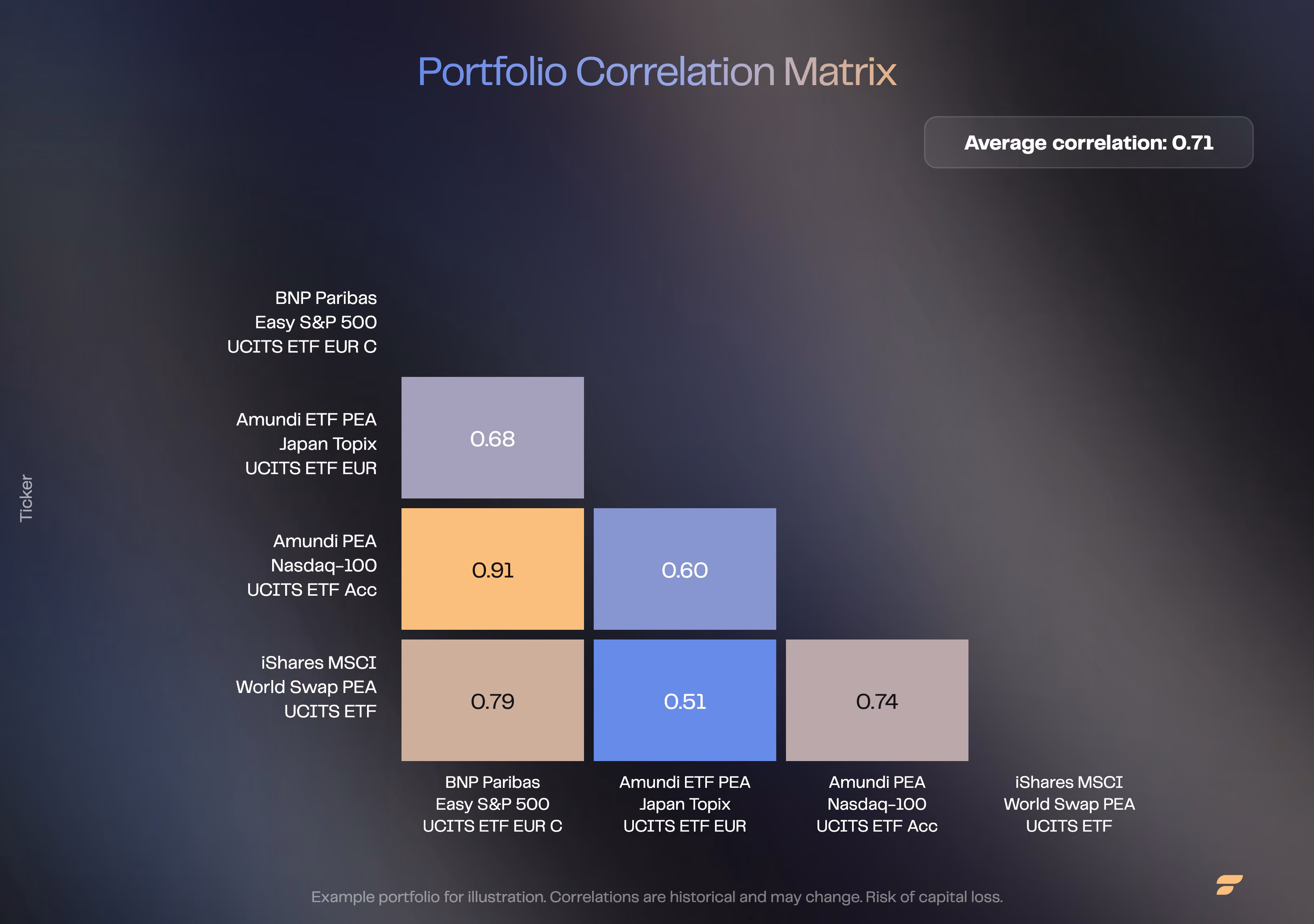 Overlap risk is easy to spot using a correlation matrix. Correlation matrix heatmap between four ETFs, showing pairwise correlation values from 0.51 to 0.91