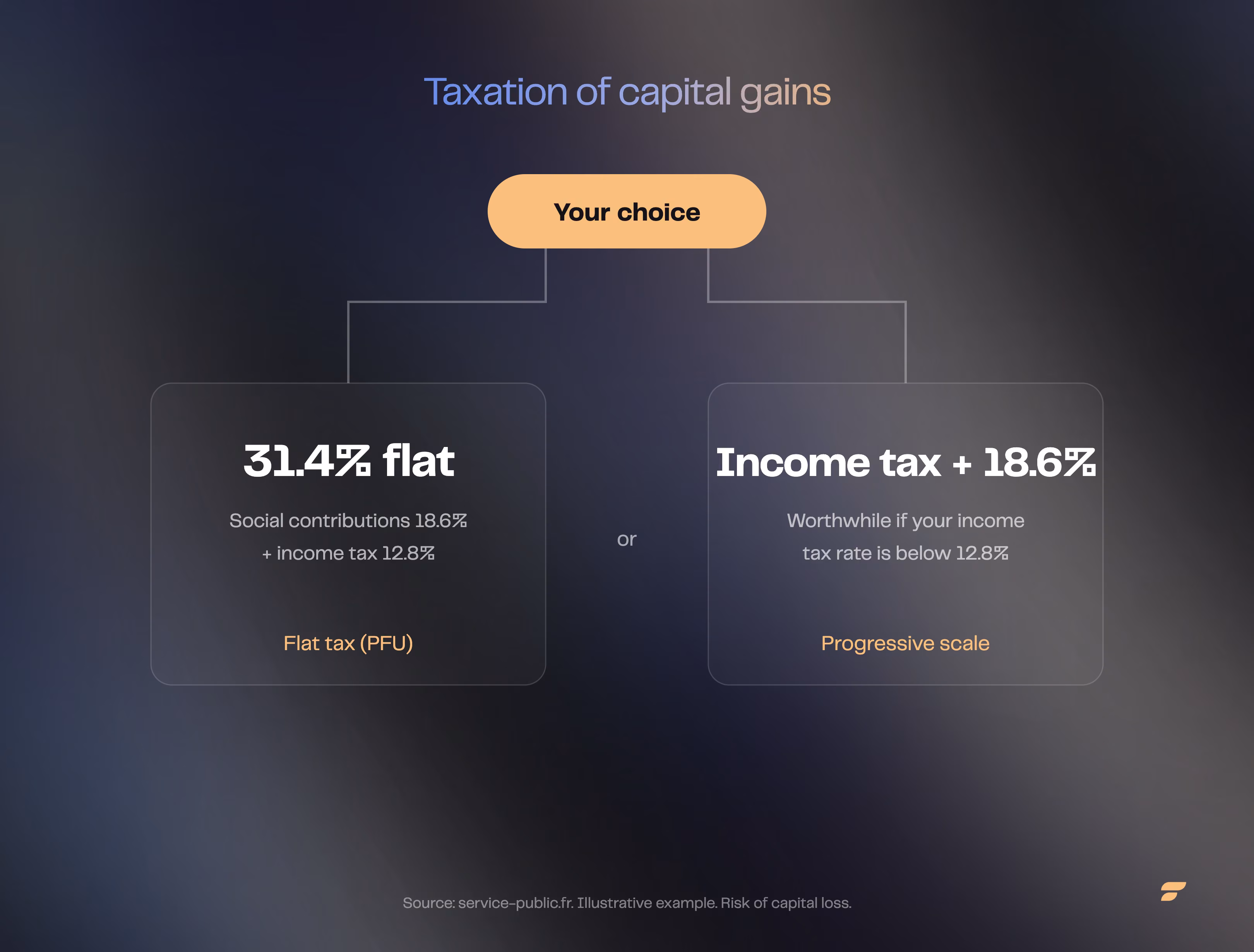 Taxation of capital gains: flat tax at 31.4% or the progressive income tax scale