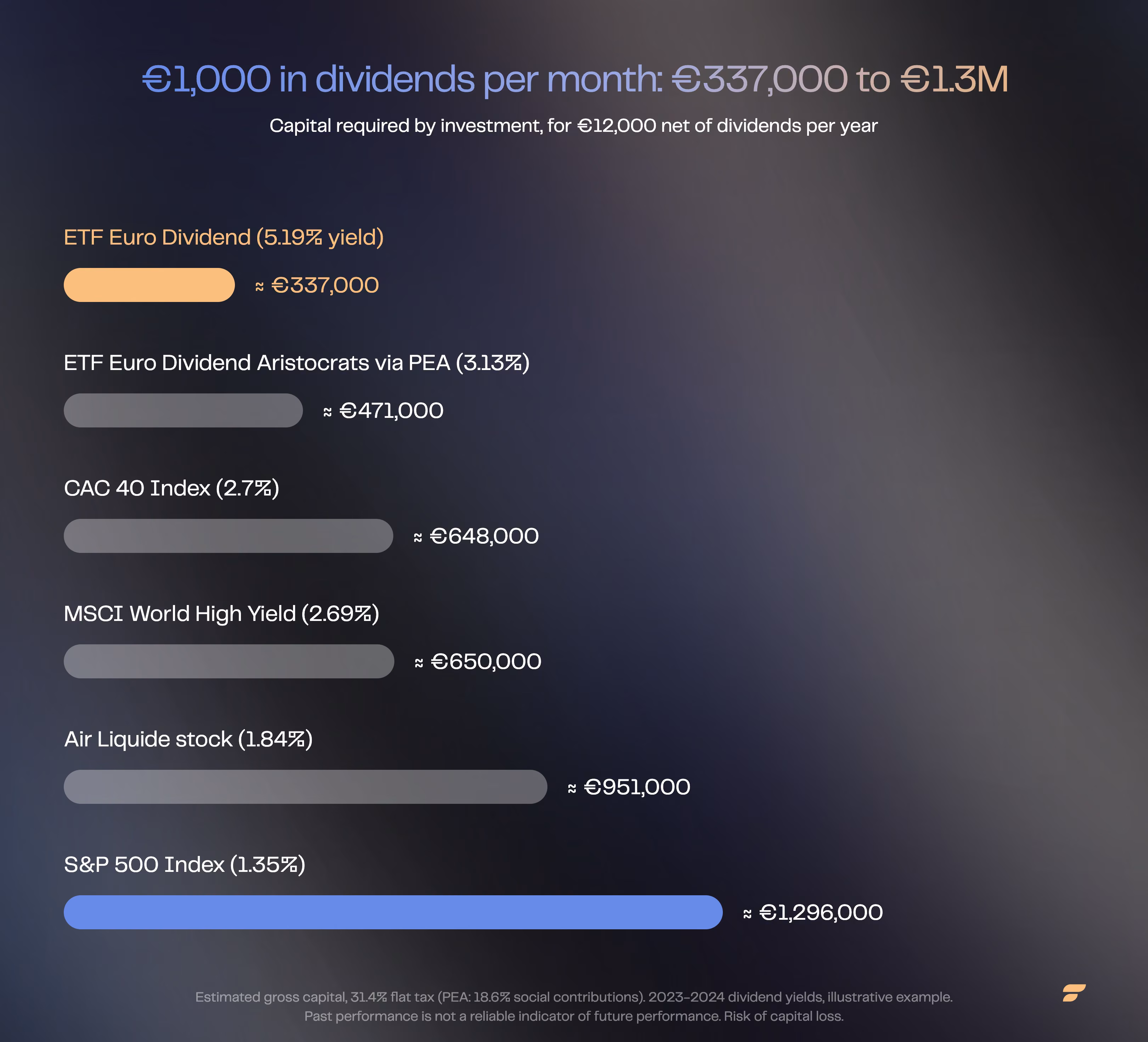Bar chart: capital needed for €1,000 of monthly dividends by investment vehicle, from €337,000 (high-yield dividend ETF) to €1,296,000 (S&P 500 index).