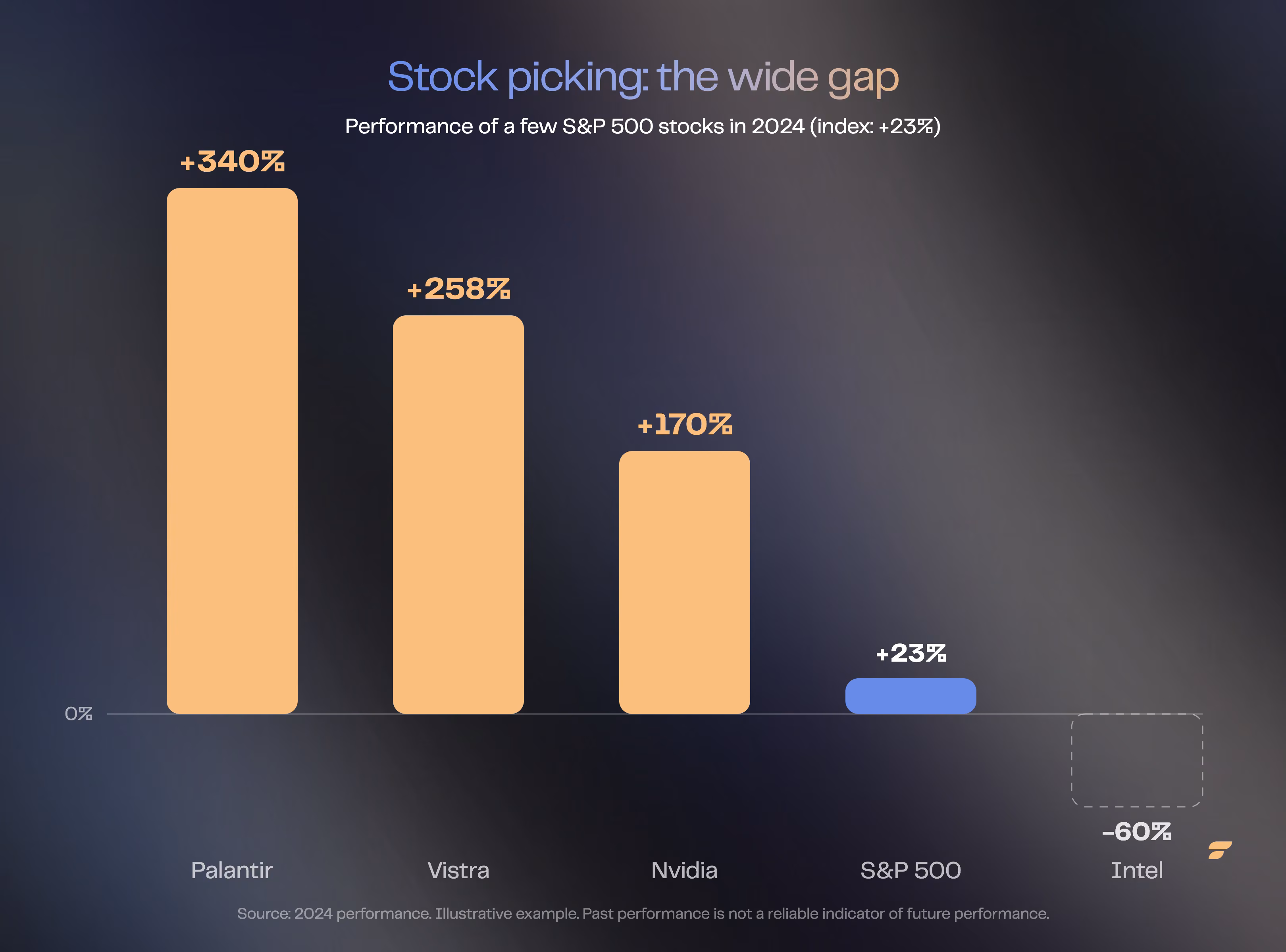 2024 performance bars for a few S&P 500 stocks: Palantir +340%, Vistra +258%, Nvidia +170%, S&P 500 +23%, Intel -60%.