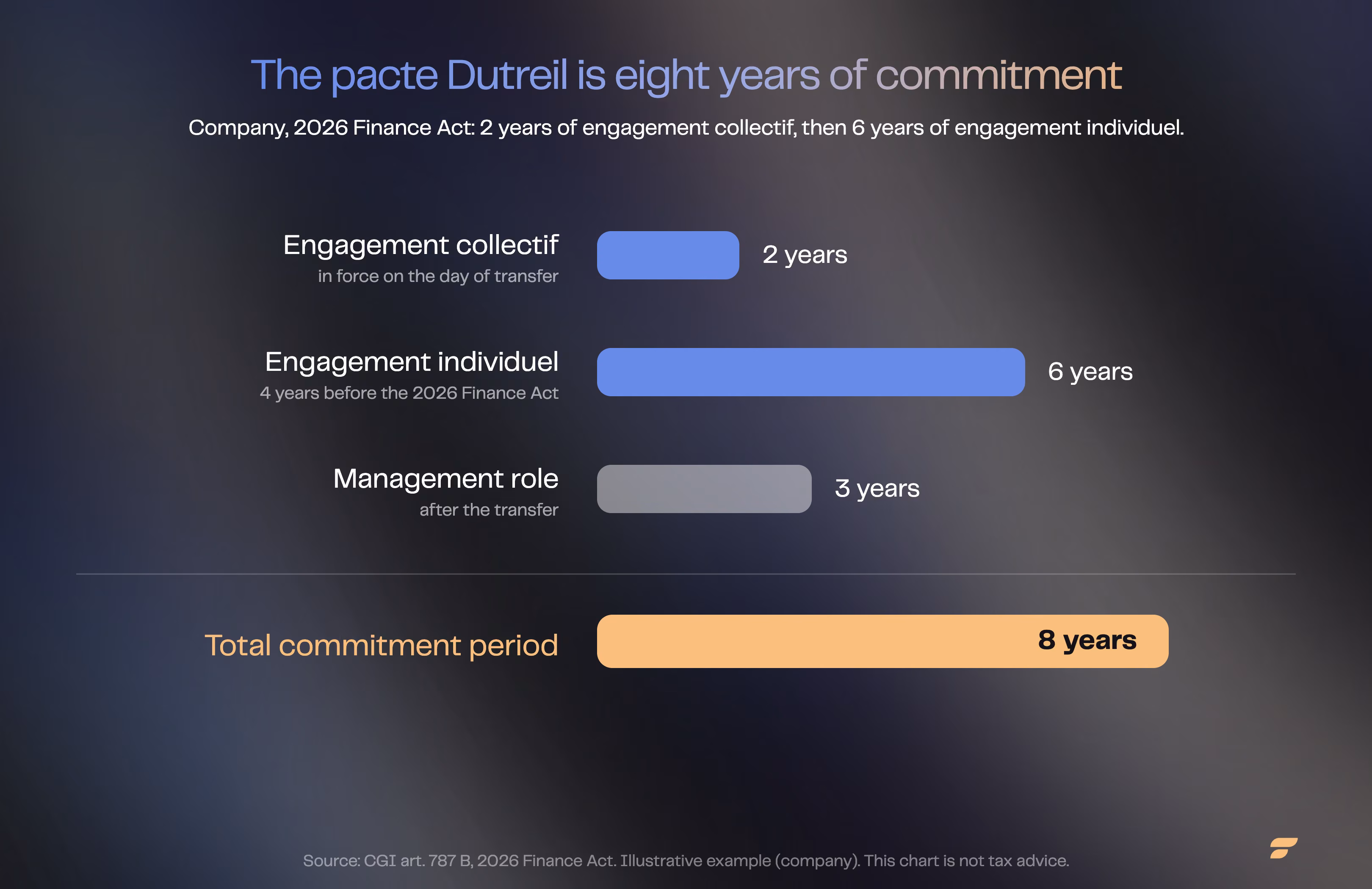 Bar chart of the pacte Dutreil's three holding-period clocks: 2 years for the engagement collectif, 6 years for the engagement individuel, 3 years for the management role, totalling 8 years