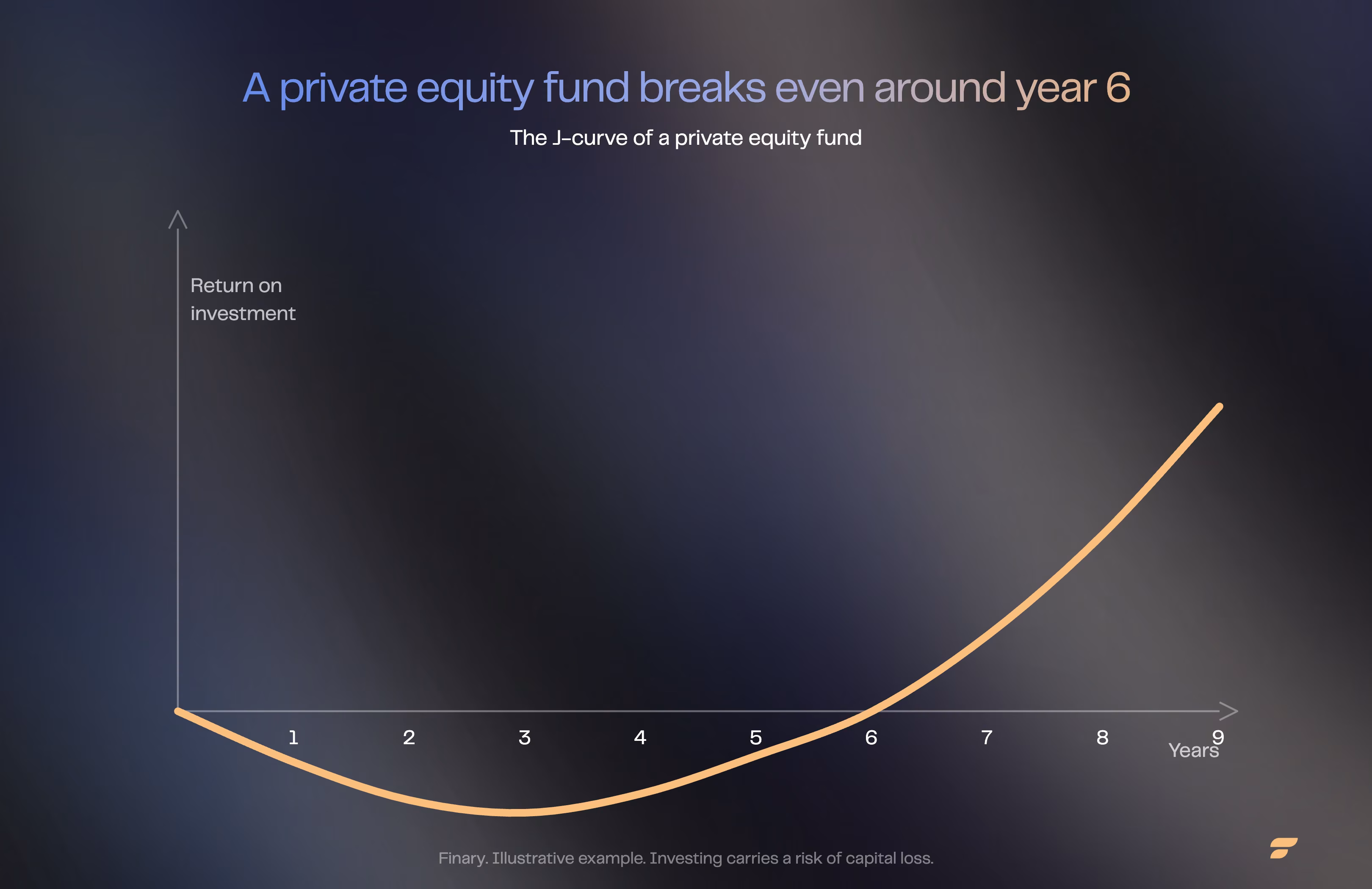 J-curve of a private equity fund