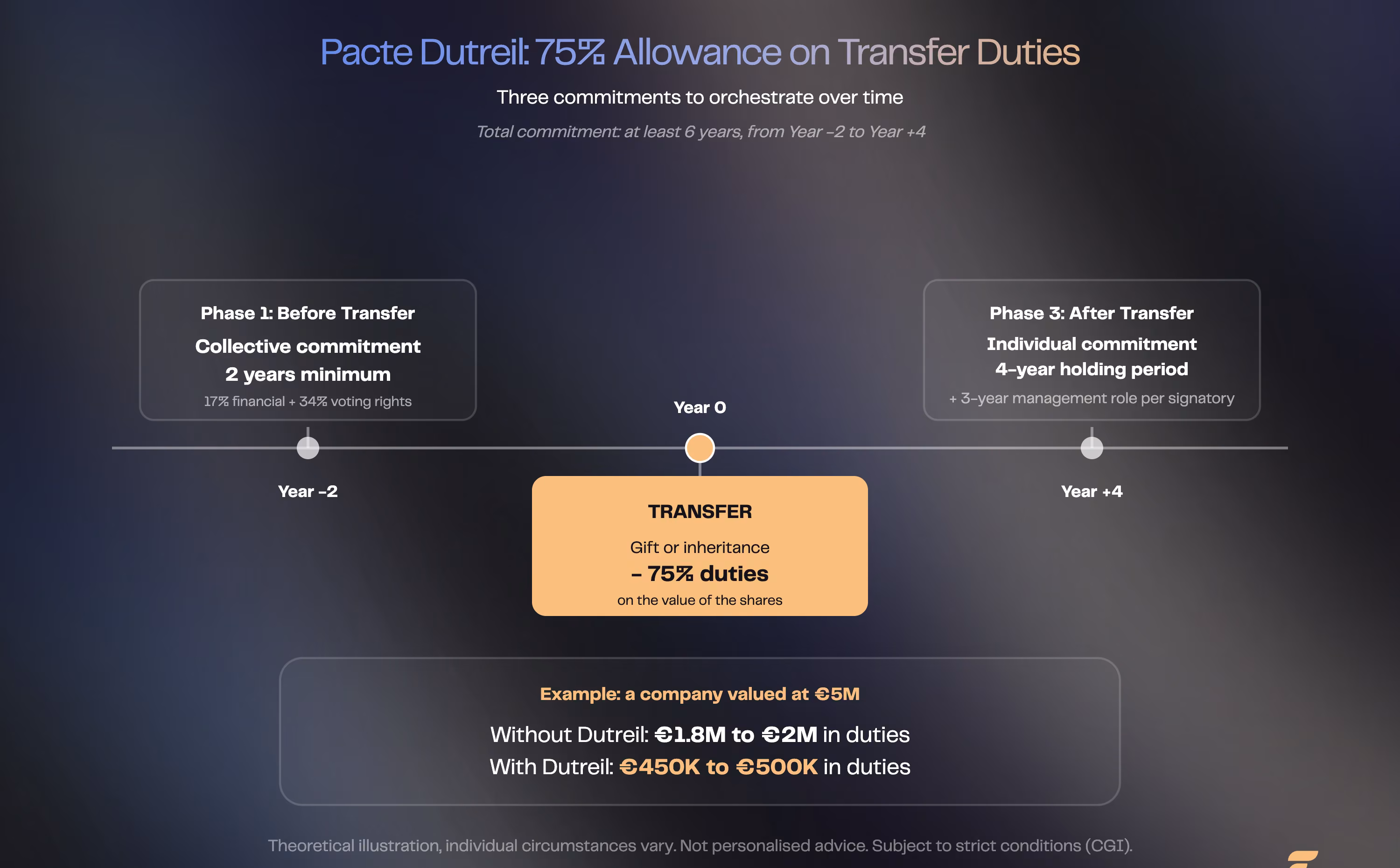 Pacte Dutreil: 2-year collective holding commitment, transfer, 4-year individual holding commitment, 75% allowance