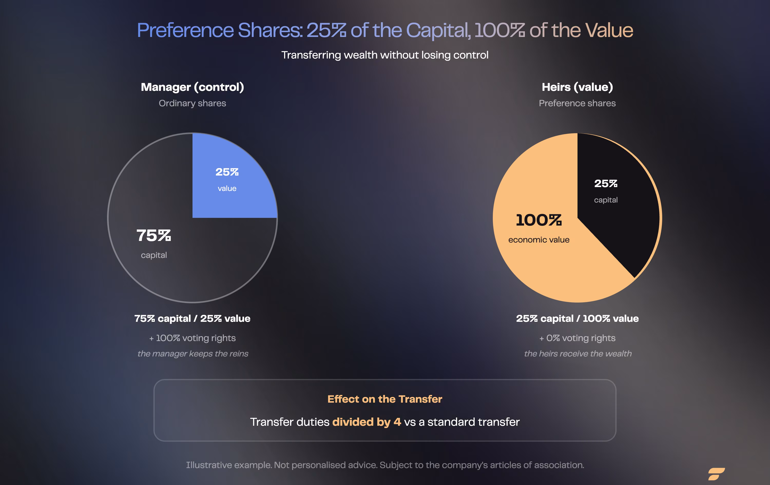 Preference shares: 75% capital for 25% value vs 25% capital for 100% value, transfer duties divided by 4