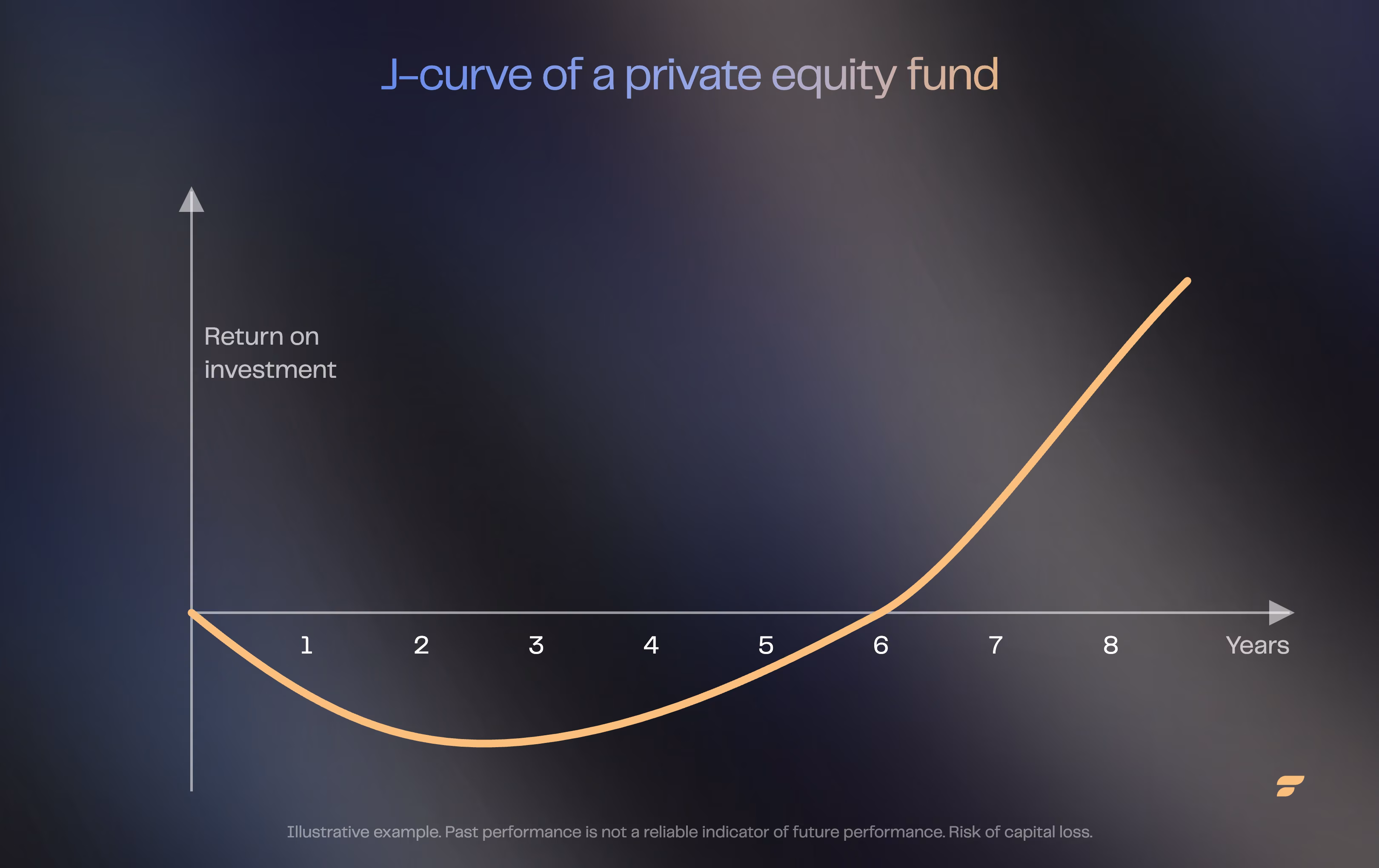 J-curve illustrating how the return on investment of a private equity fund evolves, negative in the first years then positive after 5 to 6 years.