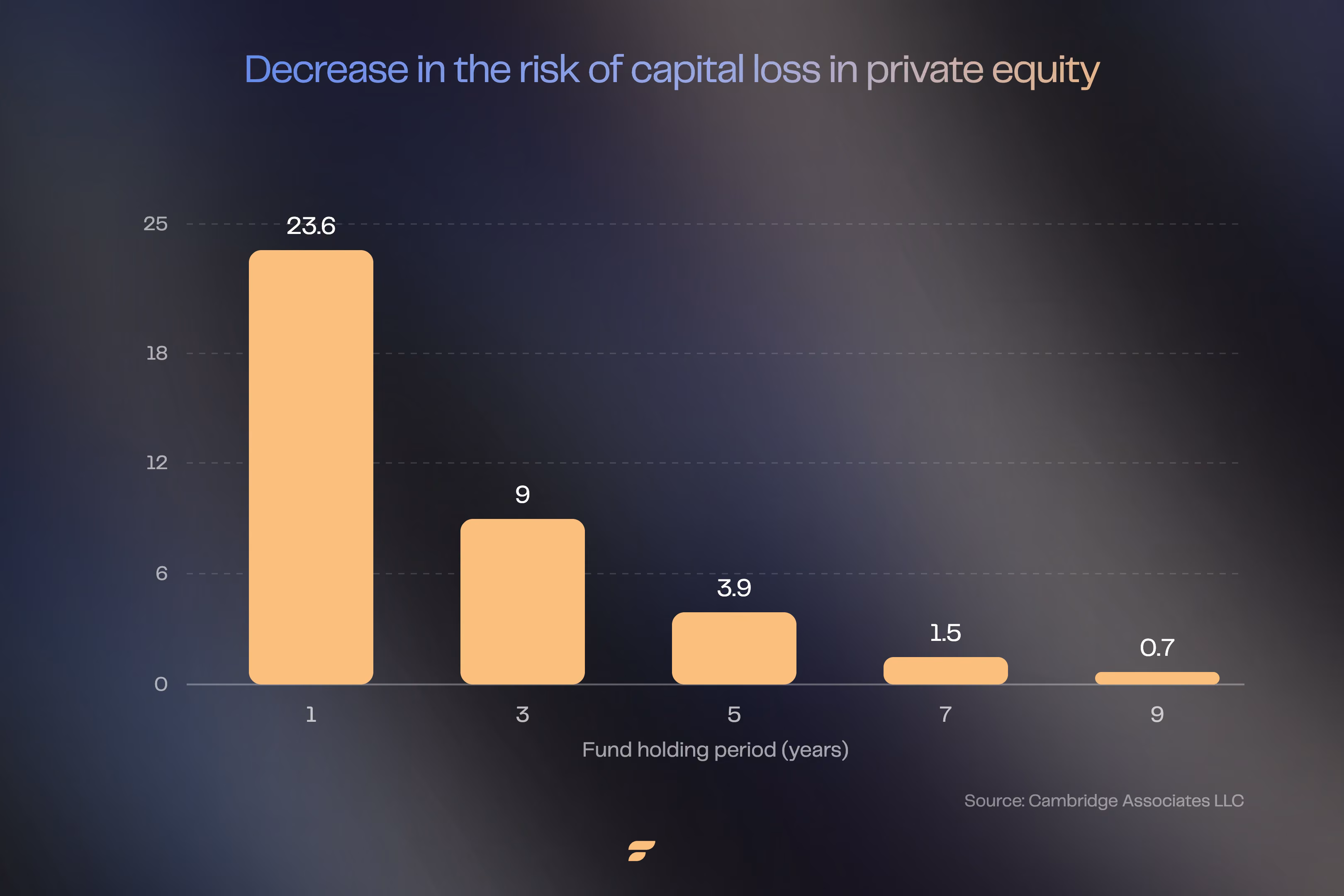 Decrease in the risk of capital loss in private equity depending on the fund’s holding period.