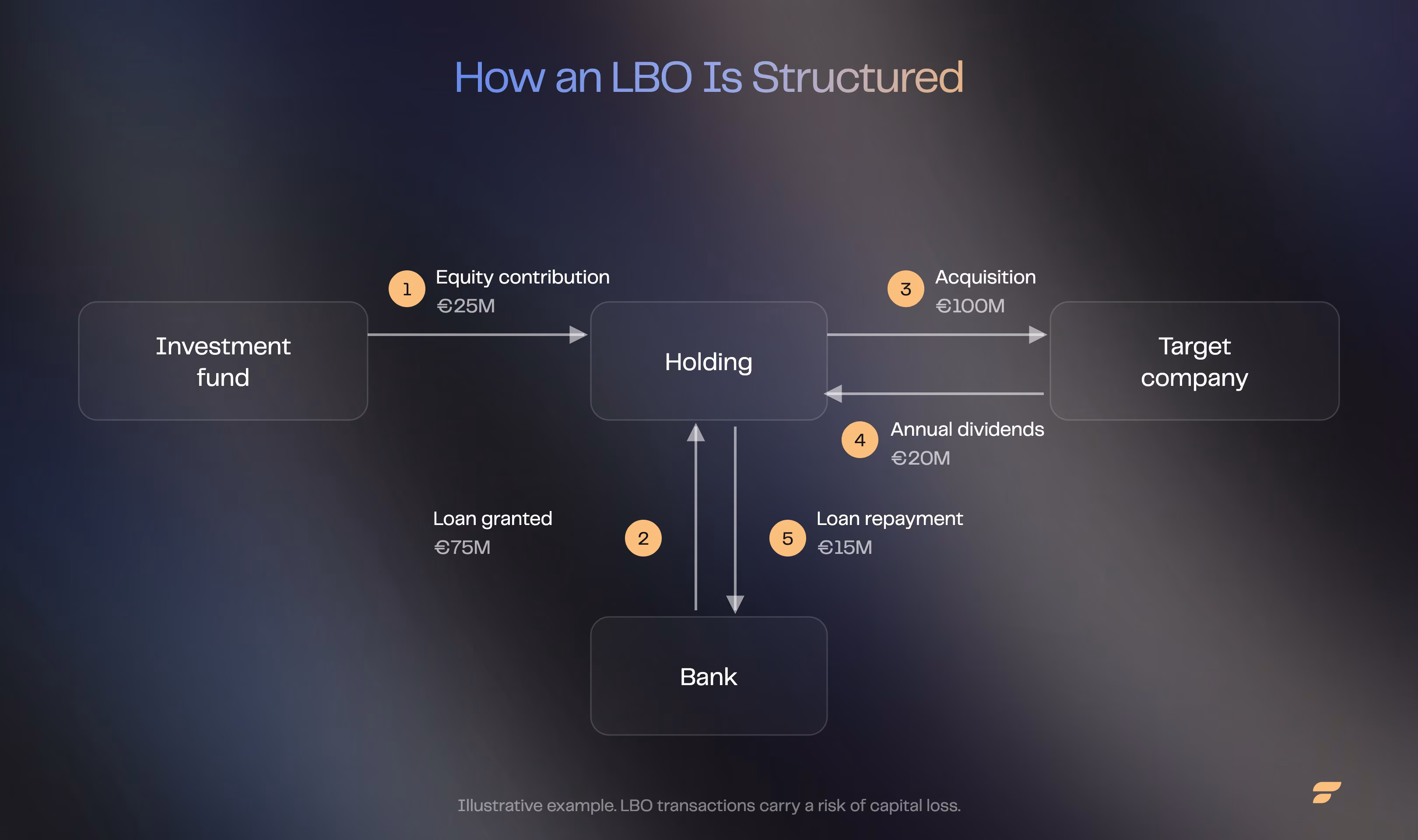 Diagram of an LBO structure: an investment fund contributes cash to a holding company, which borrows from a bank to buy out the target company, later repaid via dividends upstreamed from the target.