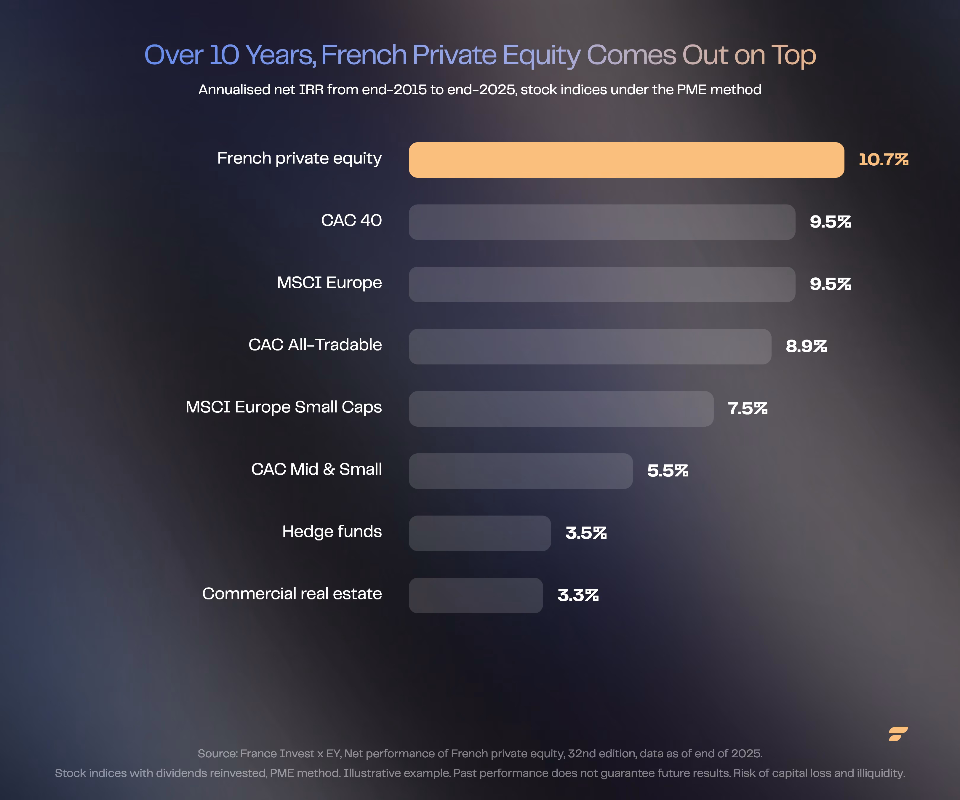 Comparison of annualised net IRR over 10 years to end-2025: French private equity 10.7%, CAC 40 and MSCI Europe 9.5%, CAC All-Tradable 8.9%, MSCI Europe Small Caps 7.5%, CAC Mid & Small 5.5%, hedge funds 3.5%, commercial real estate 3.3%.