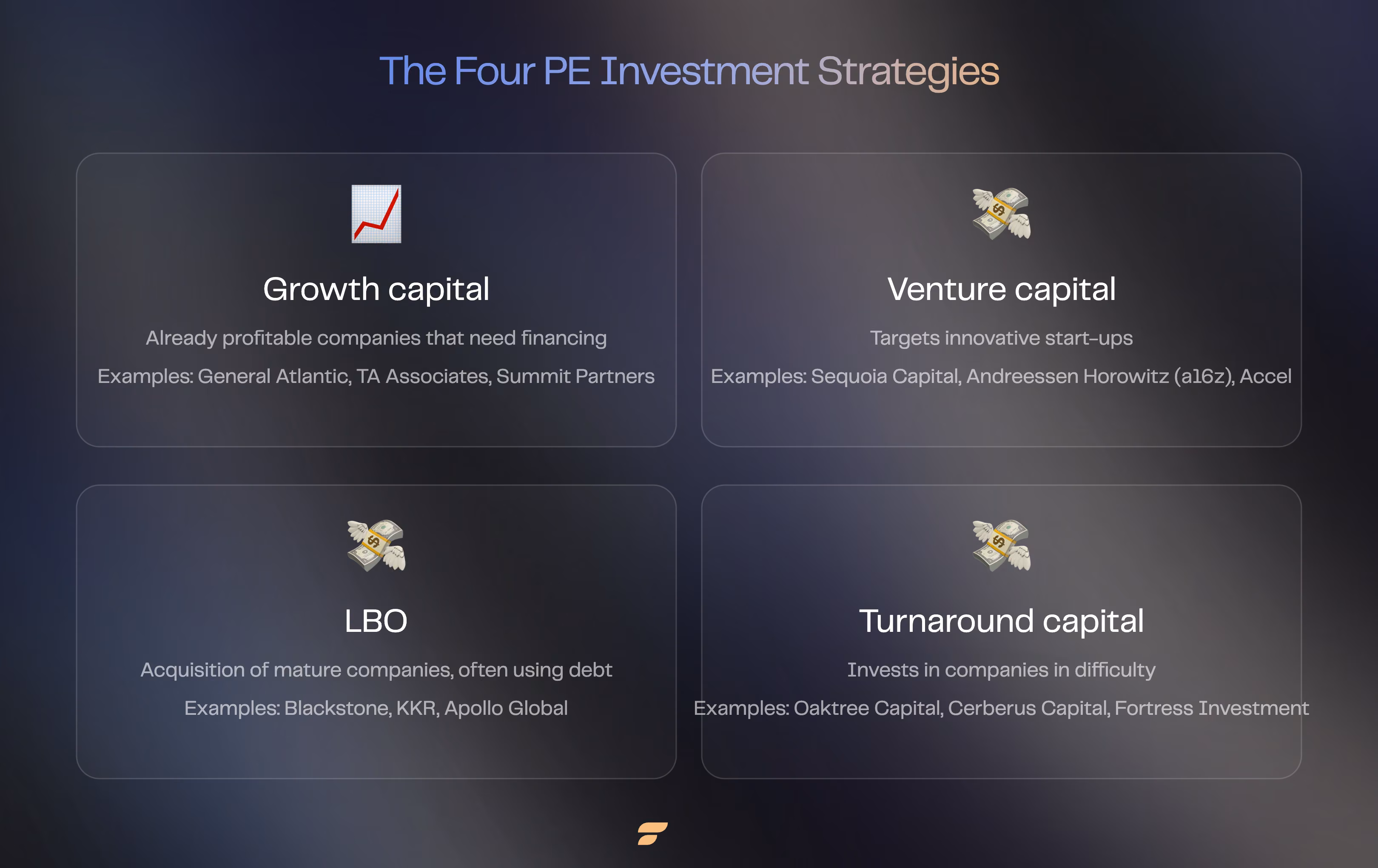 Diagram of the four private equity investment strategies: growth capital, venture capital, LBO and turnaround capital, with examples of funds for each.