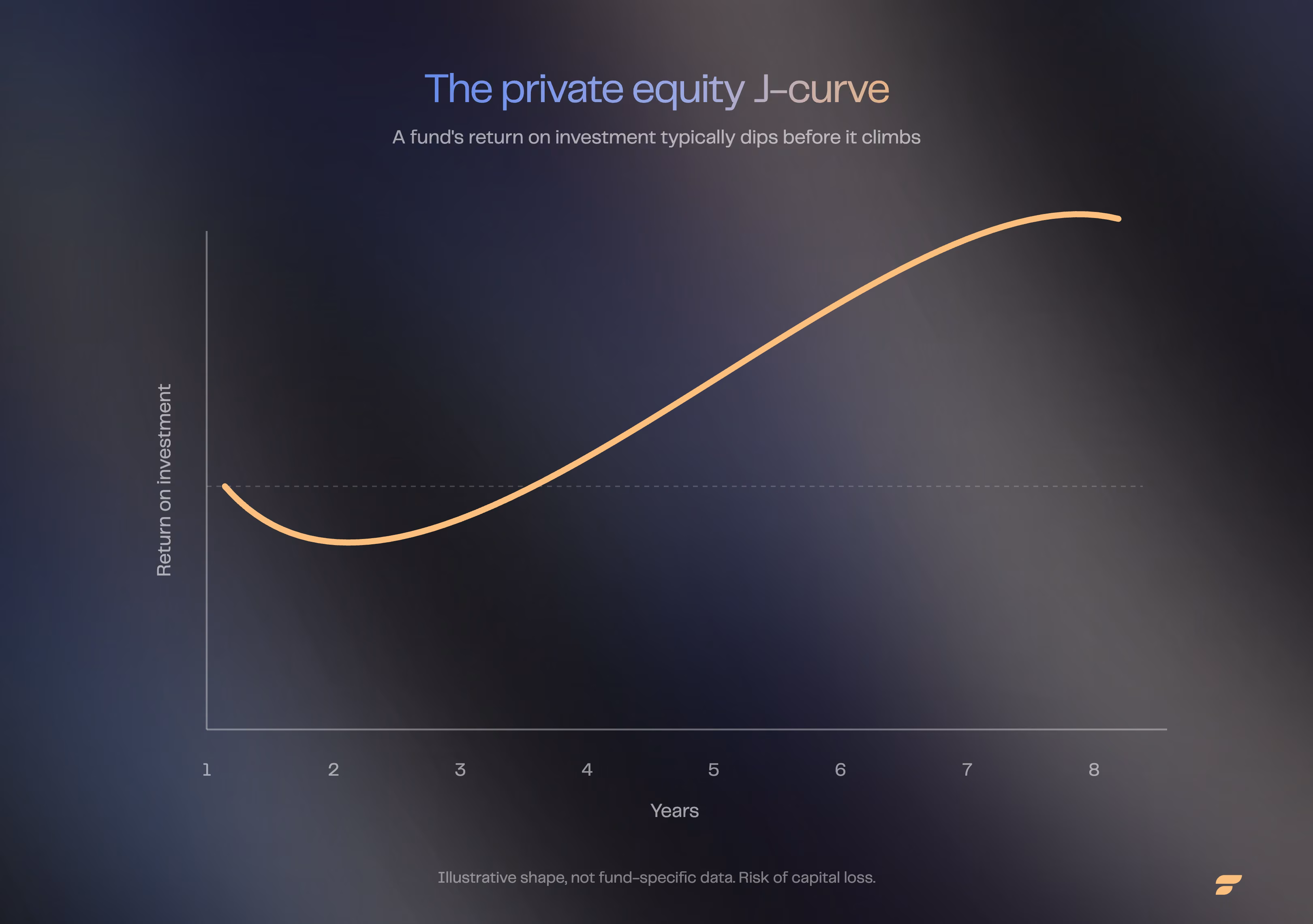 Diagram of a private equity fund's J-curve, showing the initial dip in valuation followed by a gradual recovery, in English.