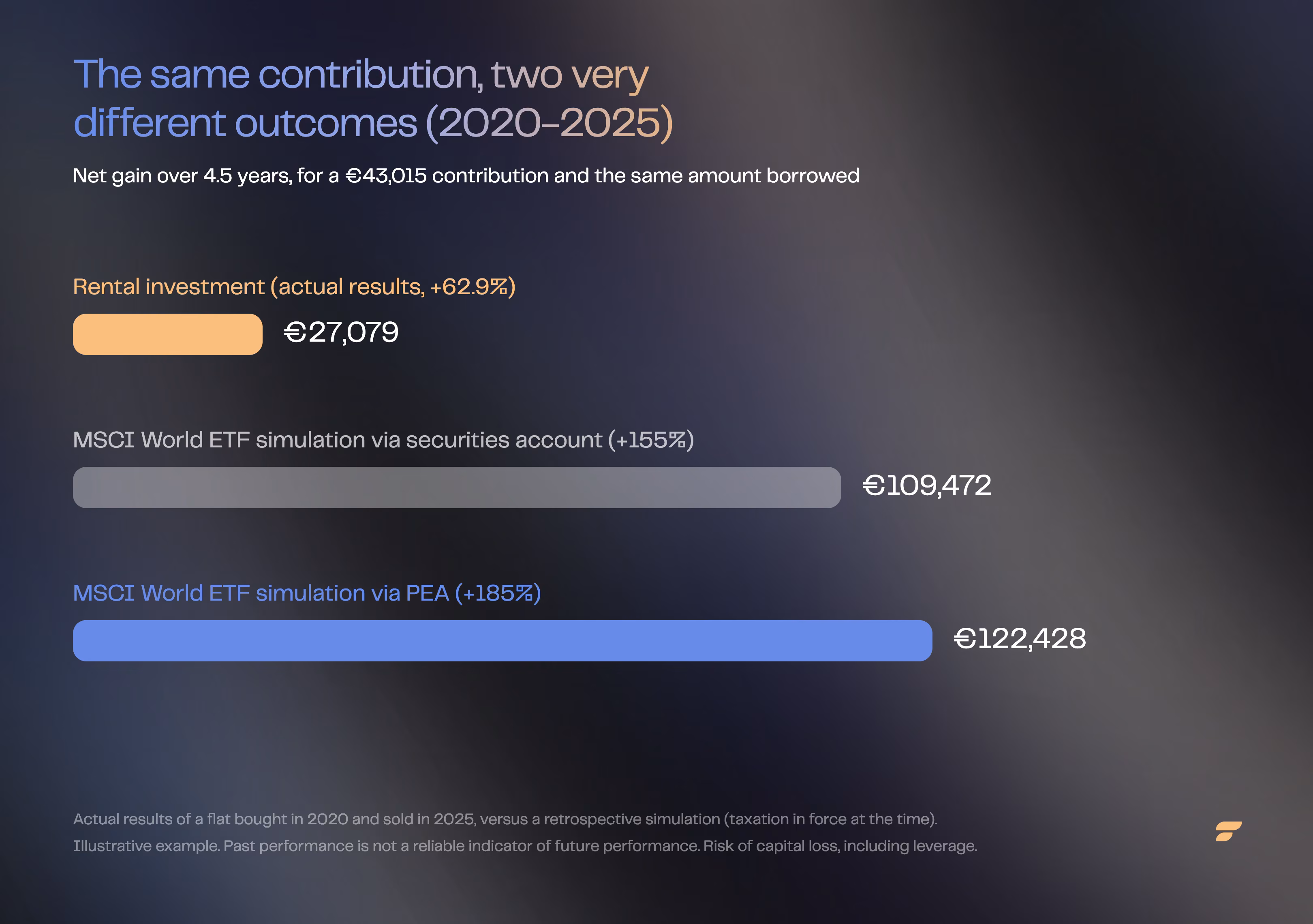 Comparison of the 2020-2025 net gain: €27,079 for the real rental property versus €122,428 for an MSCI World ETF simulation.