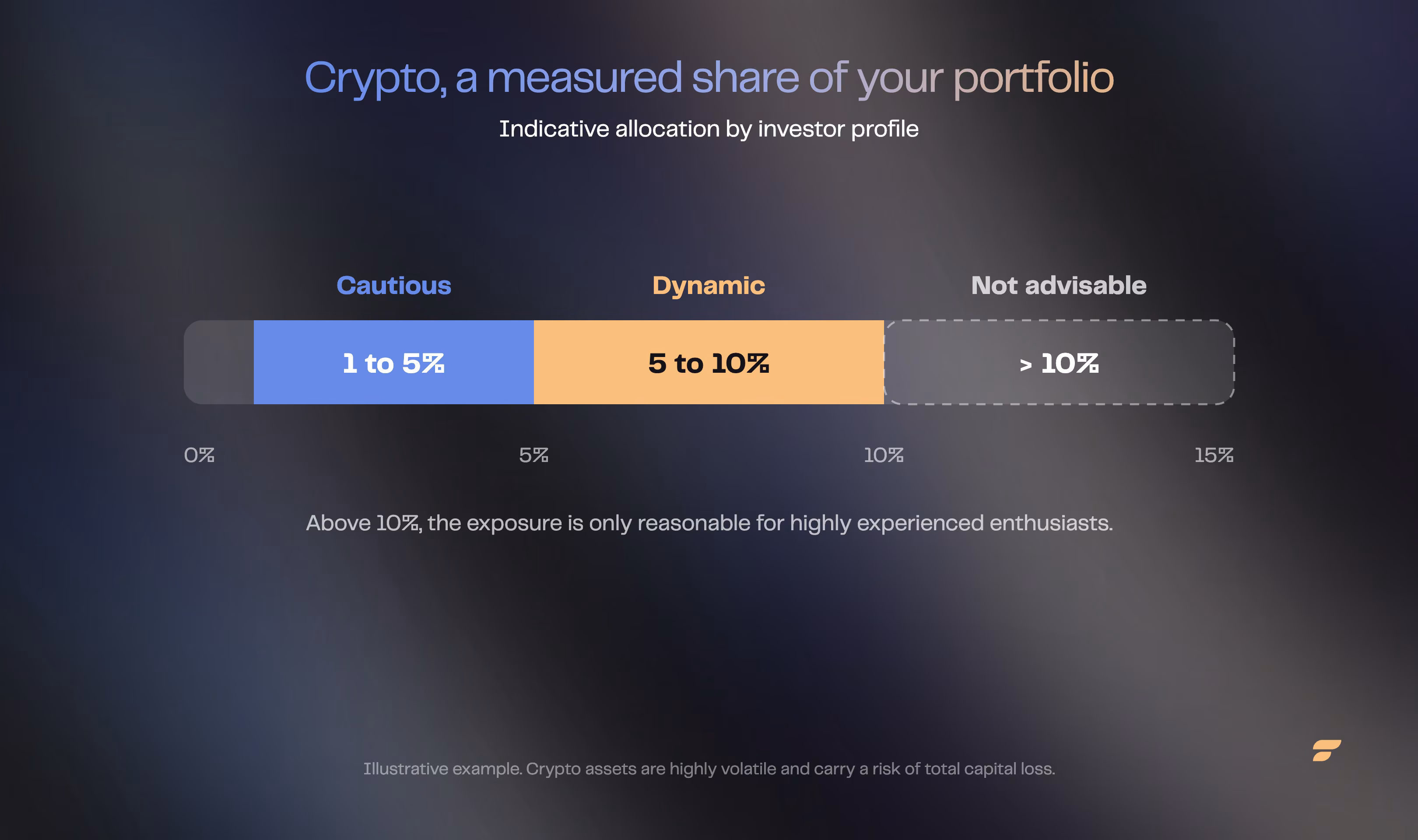 Crypto allocation scale: 1 to 5% for a cautious profile, 5 to 10% for a dynamic profile, above 10% not advisable.